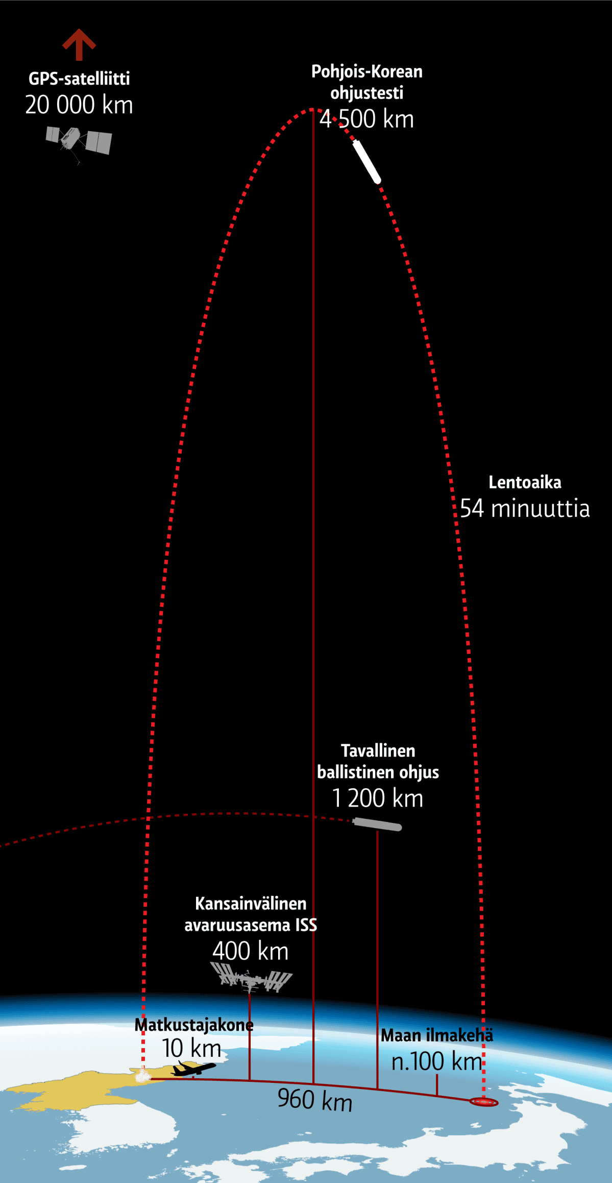 Ohjuksen lentorata