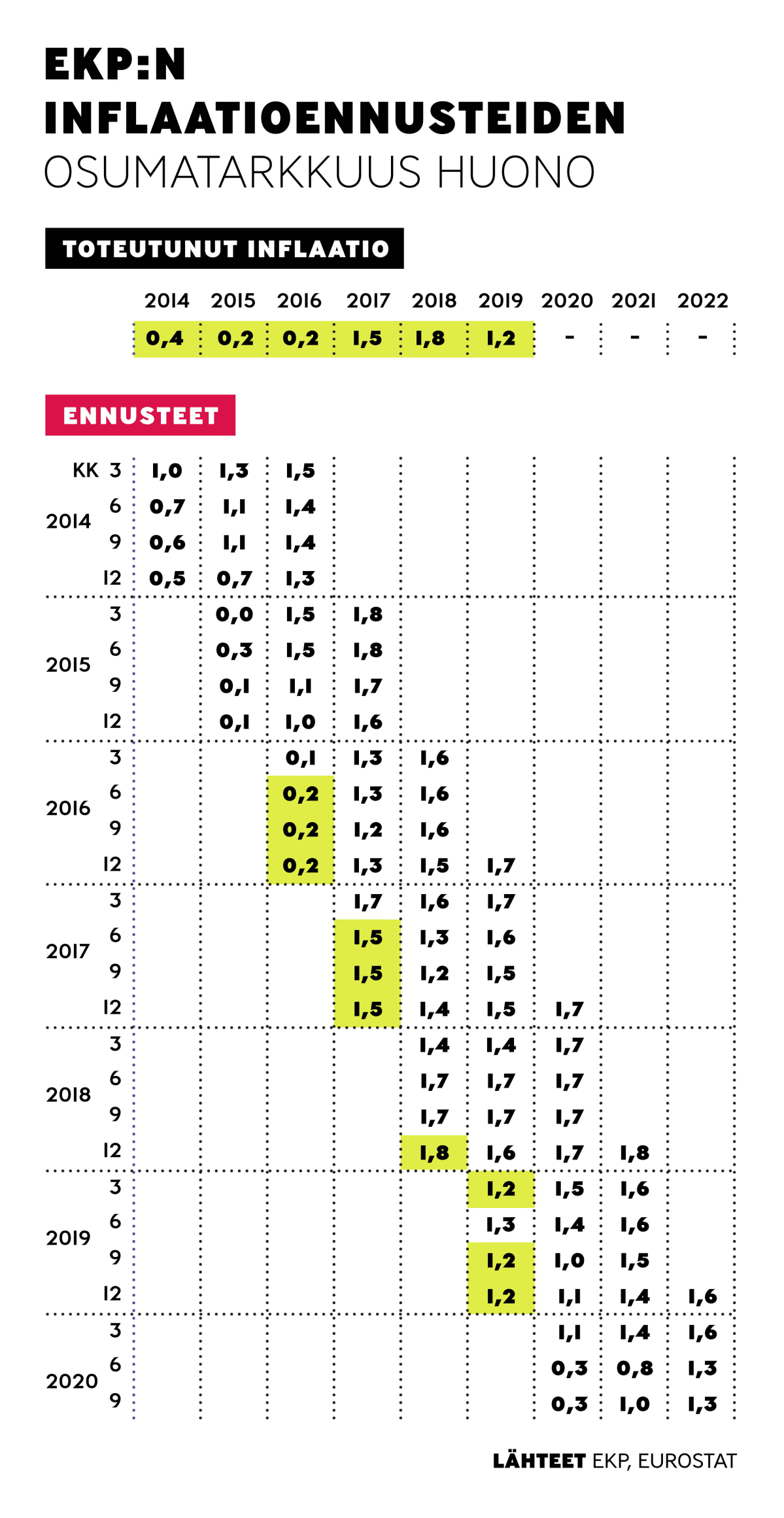 Taulukko Euroopan keskuspankin inflaatioennusteista verrattuna toteutuneisiin lukuihin.