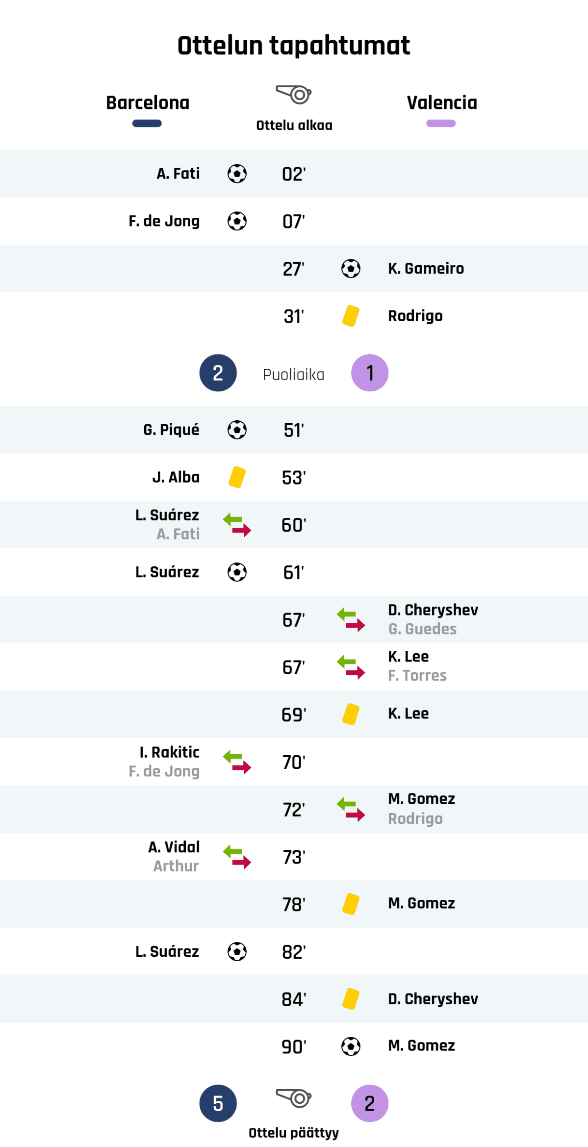 02' Maali Barcelonalle: A. Fati
07' Maali Barcelonalle: F. de Jong
27' Maali Valencialle: K. Gameiro
31' Keltainen kortti: Rodrigo, Valencia
Puoliajan tulos: Barcelona 2, Valencia 1
51' Maali Barcelonalle: G. Piqué
53' Keltainen kortti: J. Alba, Barcelona
60' Barcelonan vaihto: sisään L. Suárez, ulos A. Fati
61' Maali Barcelonalle: L. Suárez
67' Valencian vaihto: sisään D. Cheryshev, ulos G. Guedes
67' Valencian vaihto: sisään K. Lee, ulos F. Torres
69' Keltainen kortti: K. Lee, Valencia
70' Barcelonan vaihto: sisään I. Rakitic, ulos F. de Jong
72' Valencian vaihto: sisään M. Gomez, ulos Rodrigo
73' Barcelonan vaihto: sisään A. Vidal, ulos Arthur
78' Keltainen kortti: M. Gomez, Valencia
82' Maali Barcelonalle: L. Suárez
84' Keltainen kortti: D. Cheryshev, Valencia
90' Maali Valencialle: M. Gomez
Lopputulos: Barcelona 5, Valencia 2