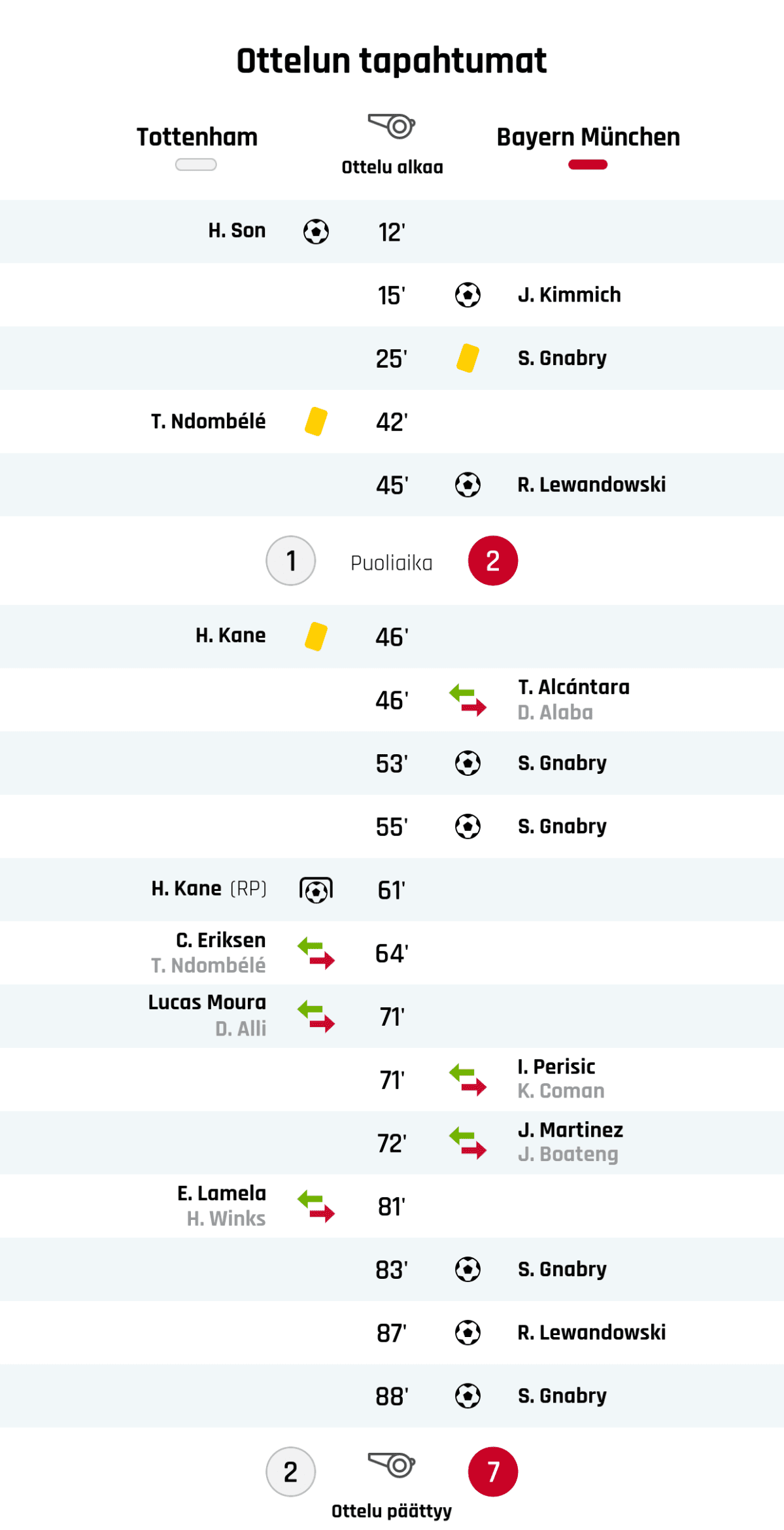 12' Maali Tottenhamille: H. Son
15' Maali Bayern Münchenille: J. Kimmich
25' Keltainen kortti: S. Gnabry, Bayern München
42' Keltainen kortti: T. Ndombélé, Tottenham
45' Maali Bayern Münchenille: R. Lewandowski
Puoliajan tulos: Tottenham 1, Bayern München 2
46' Keltainen kortti: H. Kane, Tottenham
46' Bayern Münchenin vaihto: sisään T. Alcántara, ulos D. Alaba
53' Maali Bayern Münchenille: S. Gnabry
55' Maali Bayern Münchenille: S. Gnabry
61' Maali rangaistupotkulla Tottenhamille: H. Kane
64' Tottenhamin vaihto: sisään C. Eriksen, ulos T. Ndombélé
71' Tottenhamin vaihto: sisään Lucas Moura, ulos D. Alli
71' Bayern Münchenin vaihto: sisään I. Perisic, ulos K. Coman
72' Bayern Münchenin vaihto: sisään J. Martinez, ulos J. Boateng
81' Tottenhamin vaihto: sisään E. Lamela, ulos H. Winks
83' Maali Bayern Münchenille: S. Gnabry
87' Maali Bayern Münchenille: R. Lewandowski
88' Maali Bayern Münchenille: S. Gnabry
Lopputulos: Tottenham 2, Bayern München 7