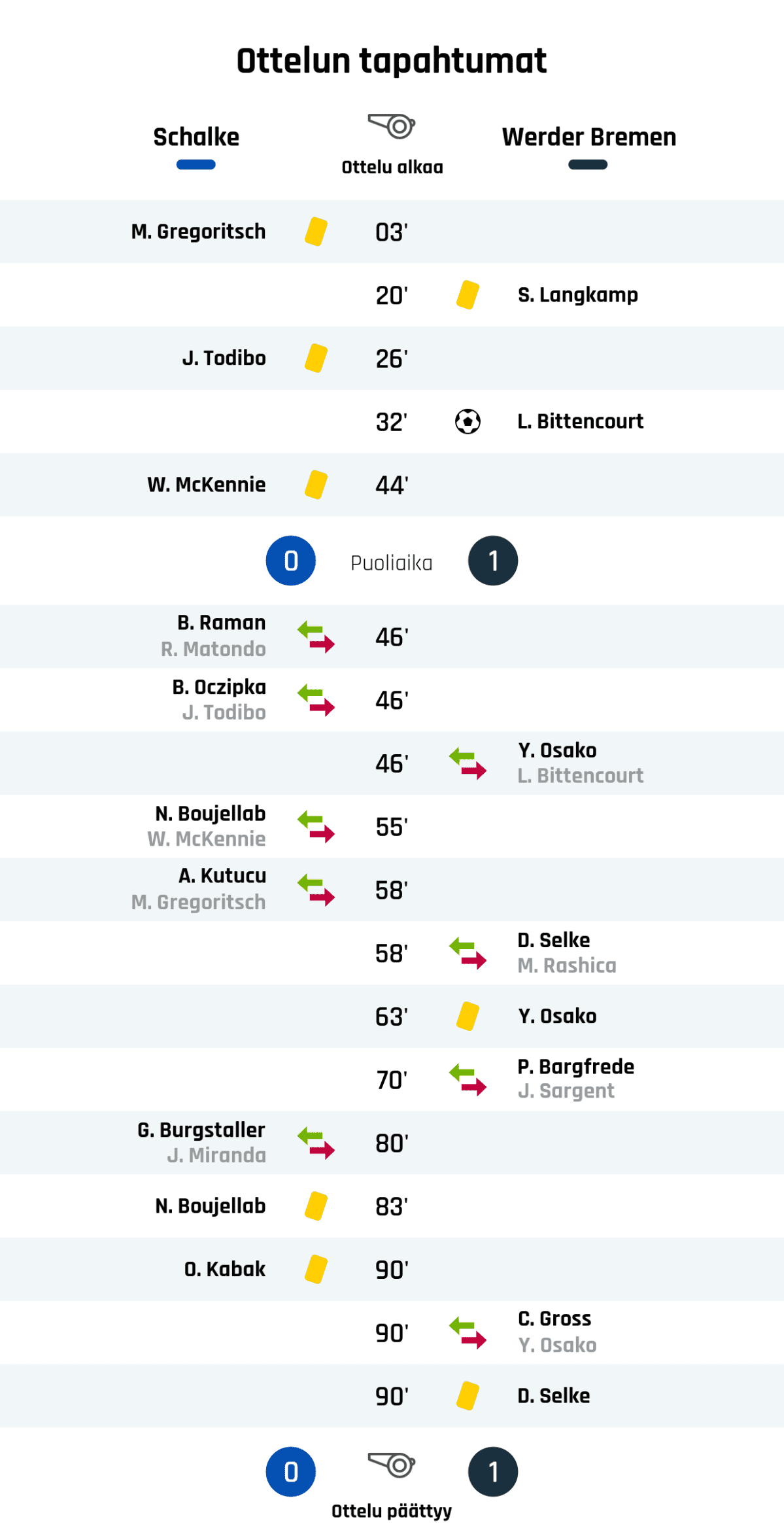 03' Keltainen kortti: M. Gregoritsch, Schalke
20' Keltainen kortti: S. Langkamp, Werder Bremen
26' Keltainen kortti: J. Todibo, Schalke
32' Maali Werder Bremenille: L. Bittencourt
44' Keltainen kortti: W. McKennie, Schalke
Puoliajan tulos: Schalke 0, Werder Bremen 1
46' Schalken vaihto: sisään B. Raman, ulos R. Matondo
46' Schalken vaihto: sisään B. Oczipka, ulos J. Todibo
46' Werder Bremenin vaihto: sisään Y. Osako, ulos L. Bittencourt
55' Schalken vaihto: sisään N. Boujellab, ulos W. McKennie
58' Schalken vaihto: sisään A. Kutucu, ulos M. Gregoritsch
58' Werder Bremenin vaihto: sisään D. Selke, ulos M. Rashica
63' Keltainen kortti: Y. Osako, Werder Bremen
70' Werder Bremenin vaihto: sisään P. Bargfrede, ulos J. Sargent
80' Schalken vaihto: sisään G. Burgstaller, ulos J. Miranda
83' Keltainen kortti: N. Boujellab, Schalke
90' Keltainen kortti: O. Kabak, Schalke
90' Werder Bremenin vaihto: sisään C. Gross, ulos Y. Osako
90' Keltainen kortti: D. Selke, Werder Bremen
Lopputulos: Schalke 0, Werder Bremen 1