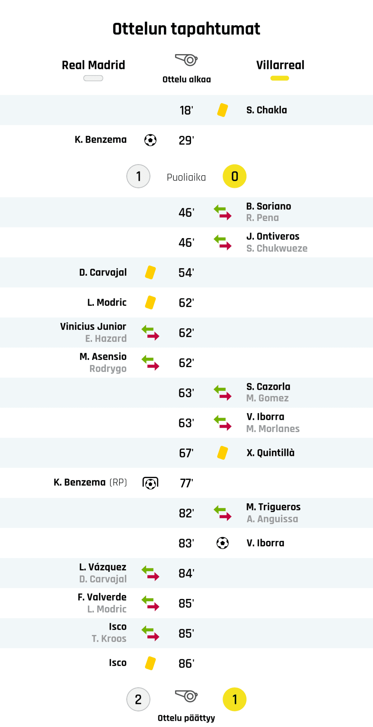 18' Keltainen kortti: S. Chakla, Villareal
29' Maali Real Madridille: K. Benzema
Puoliajan tulos: Real Madrid 1, Villareal 0
46' Villarrealin vaihto: sisään B. Soriano, ulos R. Pena
46' Villarrealin vaihto: sisään J. Ontiveros, ulos S. Chukwueze
54' Keltainen kortti: D. Carvajal, Real Madrid
62' Keltainen kortti: L. Modric, Real Madrid
62' Real Madridin vaihto: sisään Vinicius Junior, ulos E. Hazard
62' Real Madridin vaihto: sisään M. Asensio, ulos Rodrygo
63' Villarrealin vaihto: sisään S. Cazorla, ulos M. Gomez
63' Villarrealin vaihto: sisään V. Iborra, ulos M. Morlanes
67' Keltainen kortti: X. Quintillà, Villareal
77' Maali rangaistupotkulla Real Madridille: K. Benzema
82' Villarrealin vaihto: sisään M. Trigueros, ulos A. Anguissa
83' Maali Villarrealille: V. Iborra
84' Real Madridin vaihto: sisään L. Vázquez, ulos D. Carvajal
85' Real Madridin vaihto: sisään F. Valverde, ulos L. Modric
85' Real Madridin vaihto: sisään Isco, ulos T. Kroos
86' Keltainen kortti: Isco, Real Madrid
Lopputulos: Real Madrid 2, Villareal 1