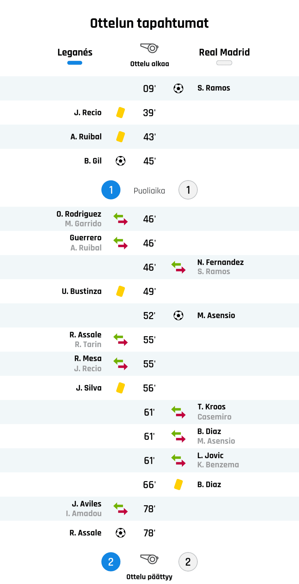 09' Maali Real Madridille: S. Ramos
39' Keltainen kortti: J. Recio, Leganés
43' Keltainen kortti: A. Ruibal, Leganés
45' Maali Leganésille: B. Gil
Puoliajan tulos: Leganés 1, Real Madrid 1
46' Leganésin vaihto: sisään O. Rodriguez, ulos M. Garrido
46' Leganésin vaihto: sisään Guerrero, ulos A. Ruibal
46' Real Madridin vaihto: sisään N. Fernandez, ulos S. Ramos
49' Keltainen kortti: U. Bustinza, Leganés
52' Maali Real Madridille: M. Asensio
55' Leganésin vaihto: sisään R. Assale, ulos R. Tarin
55' Leganésin vaihto: sisään R. Mesa, ulos J. Recio
56' Keltainen kortti: J. Silva, Leganés
61' Real Madridin vaihto: sisään T. Kroos, ulos Casemiro
61' Real Madridin vaihto: sisään B. Diaz, ulos M. Asensio
61' Real Madridin vaihto: sisään L. Jovic, ulos K. Benzema
66' Keltainen kortti: B. Diaz, Real Madrid
78' Leganésin vaihto: sisään J. Aviles, ulos I. Amadou
78' Maali Leganésille: R. Assale
Lopputulos: Leganés 2, Real Madrid 2