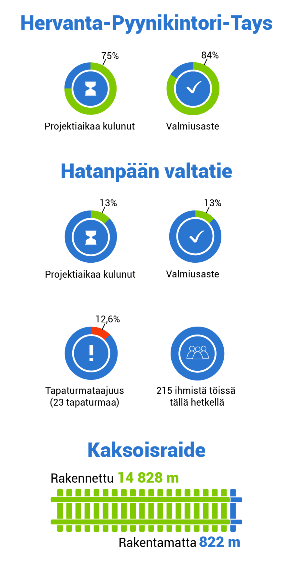 Infografiikkaa Tampereen ratikan rakentamisesta.