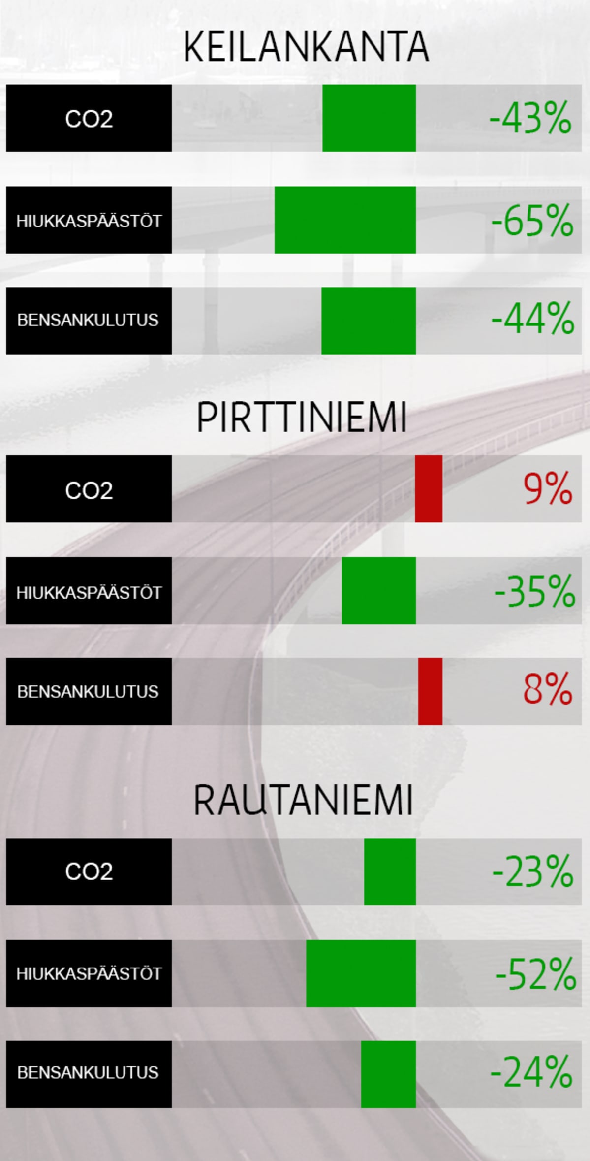 Grafiikka ajomatkan päästöistä.