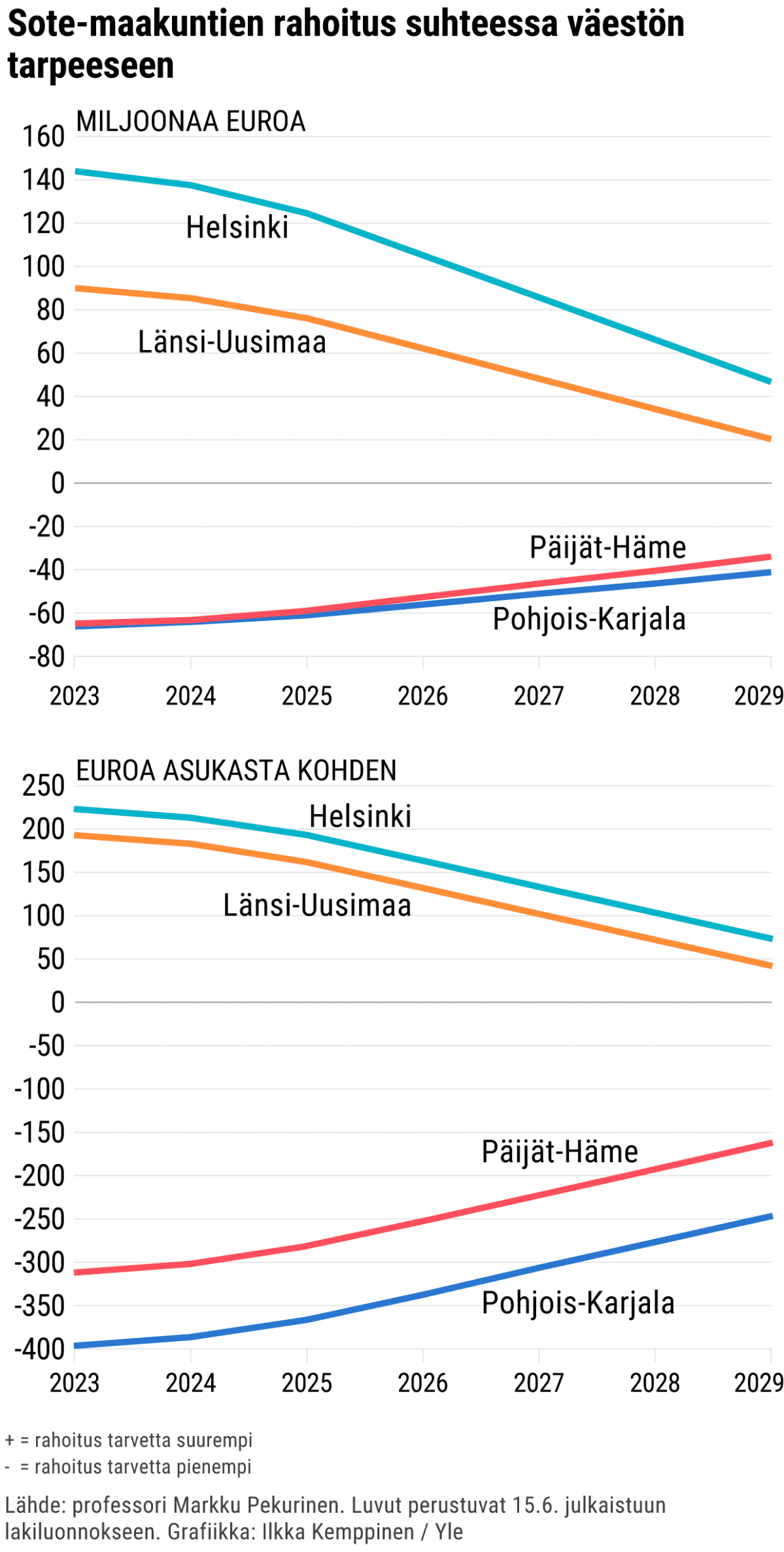 Kuvassa näkyy, miten Helsingin ja Länsi-Uusimaan rahoitus supistuu ja Päijät-Hämeen ja Pohjois-Karjalan kasvaa nykyisestä, kun seitsemän vuoden kuluessa siirrytään kohti tarveperusteista rahoitusta.