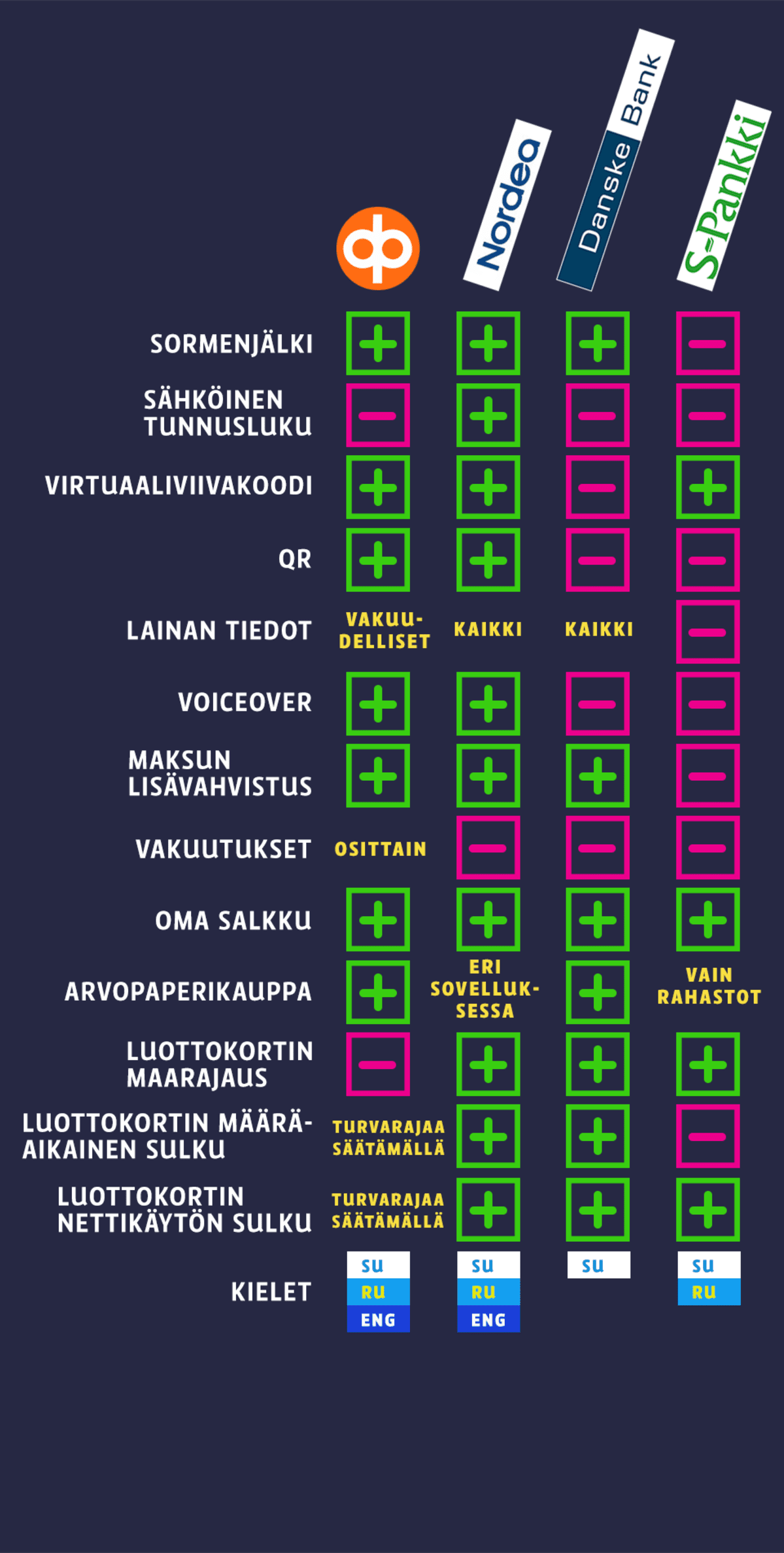 Mobiilipankkien vertailu.