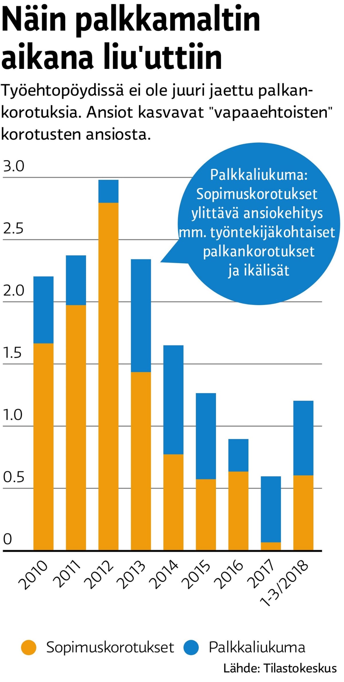 Palkkamaltti ja liukumat