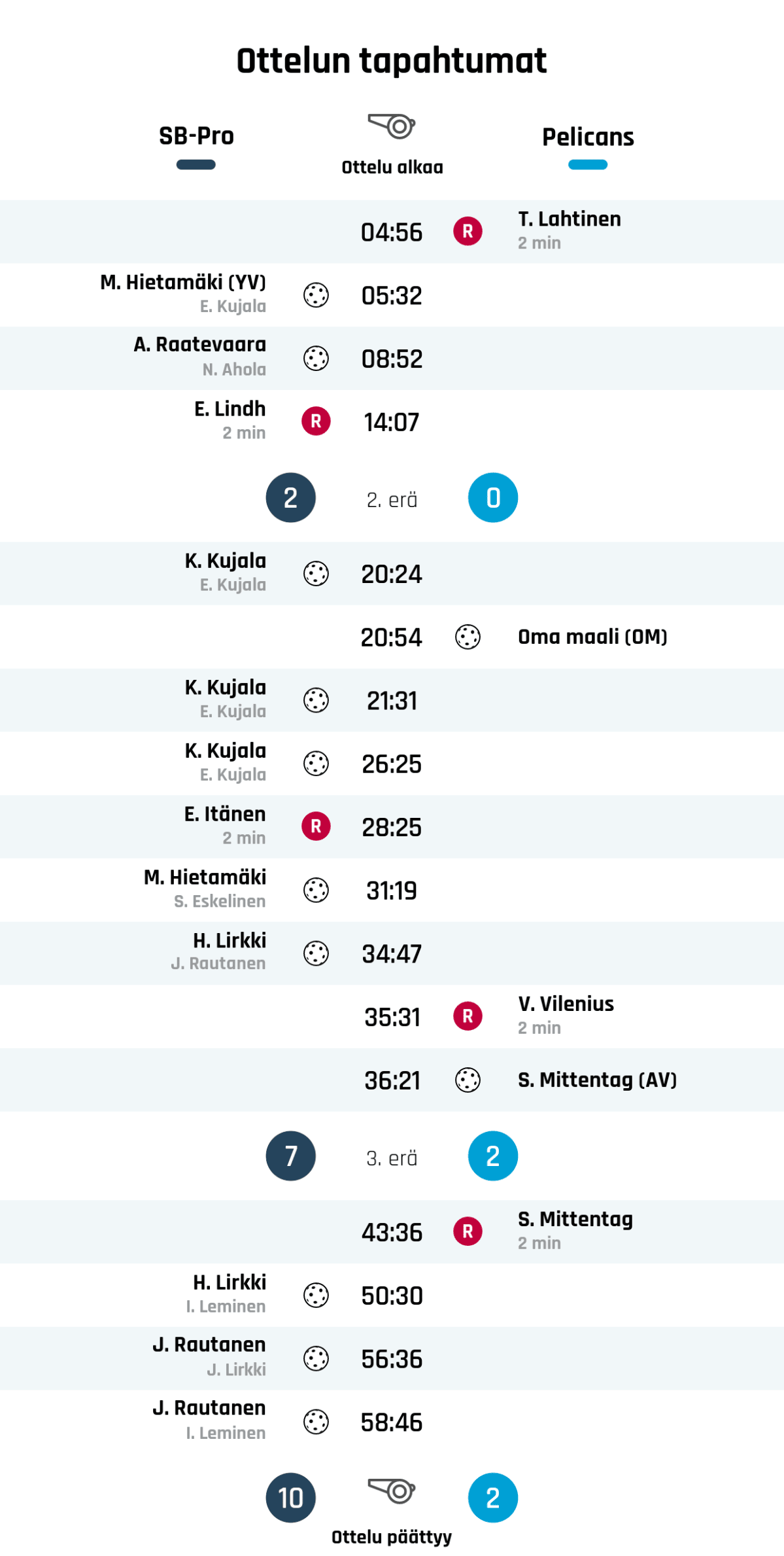 04:56 Rangaistus: T. Lahtinen - MAILAAN LYÖMINEN TAI POTKAISEMINEN (Pelicans)
05:32 Maali: M. Hietamäki (YV) (SB-Pro)
08:52 Maali: A. Raatevaara (SB-Pro)
14:07 Rangaistus: E. Lindh - ESTÄMINEN (SB-Pro)
Ensimmäisen erän tulos: SB-Pro 2, Pelicans 0
20:24 Maali: K. Kujala (SB-Pro)
20:54 Maali: (OM) (Pelicans)
21:31 Maali: K. Kujala (SB-Pro)
26:25 Maali: K. Kujala (SB-Pro)
28:25 Rangaistus: E. Itänen - MAILAAN LYÖMINEN TAI POTKAISEMINEN (SB-Pro)
31:19 Maali: M. Hietamäki (SB-Pro)
34:47 Maali: H. Lirkki (SB-Pro)
35:31 Rangaistus: V. Vilenius - MAILAAN LYÖMINEN TAI POTKAISEMINEN (Pelicans)
36:21 Maali: S. Mittentag (AV) (Pelicans)
Toisen erän tulos: SB-Pro 7, Pelicans 2
43:36 Rangaistus: S. Mittentag - ESTÄMINEN (Pelicans)
50:30 Maali: H. Lirkki (SB-Pro)
56:36 Maali: J. Rautanen (SB-Pro)
58:46 Maali: J. Rautanen (SB-Pro)
Lopputulos: SB-Pro 10, Pelicans 2