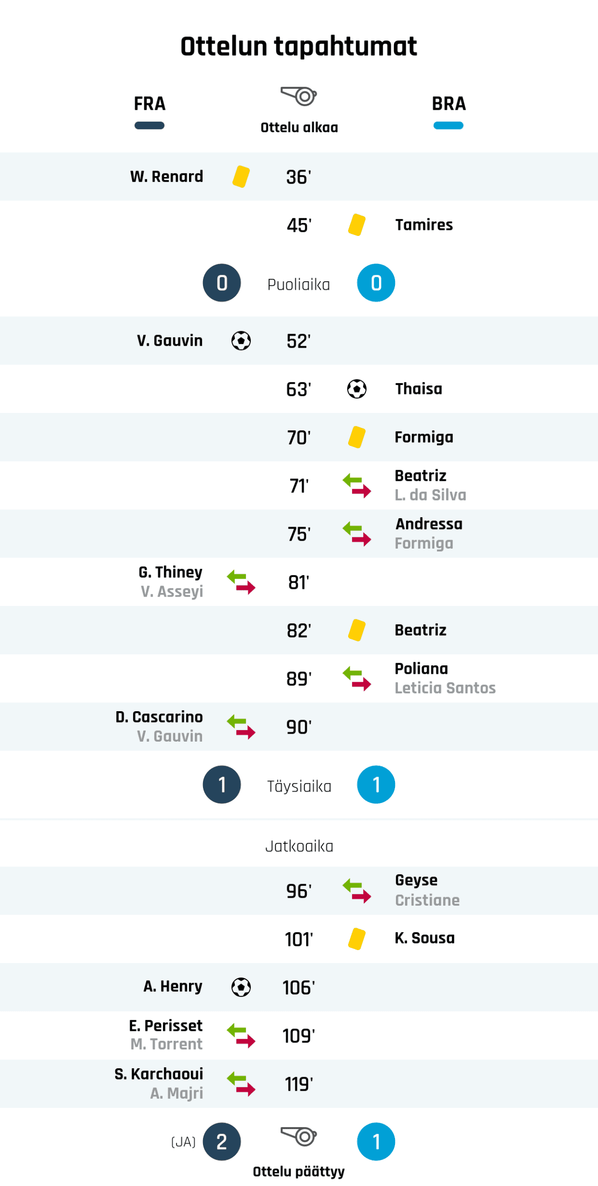 36' Keltainen kortti: W. Renard, Ranska
45' Keltainen kortti: Tamires, Brasilia
Puoliajan tulos: Ranska 0, Brasilia 0
52' Maali Ranskalle: V. Gauvin
63' Maali Brasilialle: Thaisa
70' Keltainen kortti: Formiga, Brasilia
71' Brasilian vaihto: sisään Beatriz, ulos L. da Silva
75' Brasilian vaihto: sisään Andressa, ulos Formiga
81' Ranskan vaihto: sisään G. Thiney, ulos V. Asseyi
82' Keltainen kortti: Beatriz, Brasilia
89' Brasilian vaihto: sisään Poliana, ulos Leticia Santos
90' Ranskan vaihto: sisään D. Cascarino, ulos V. Gauvin
Tulos varsinaisen peliajan jälkeen: Ranska 1, Brasilia 1
96' Brasilian vaihto: sisään Geyse, ulos Cristiane
101' Keltainen kortti: K. Sousa, Brasilia
106' Maali Ranskalle: A. Henry
109' Ranskan vaihto: sisään E. Perisset, ulos M. Torrent
119' Ranskan vaihto: sisään S. Karchaoui, ulos A. Majri
Lopputulos: Ranska 2 (JA), Brasilia 1