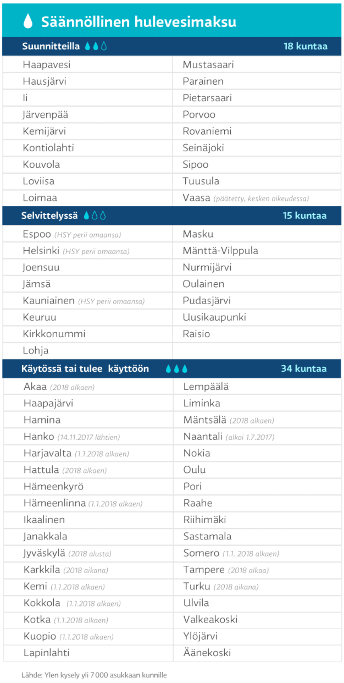 Säännölliset hulevesimaksut