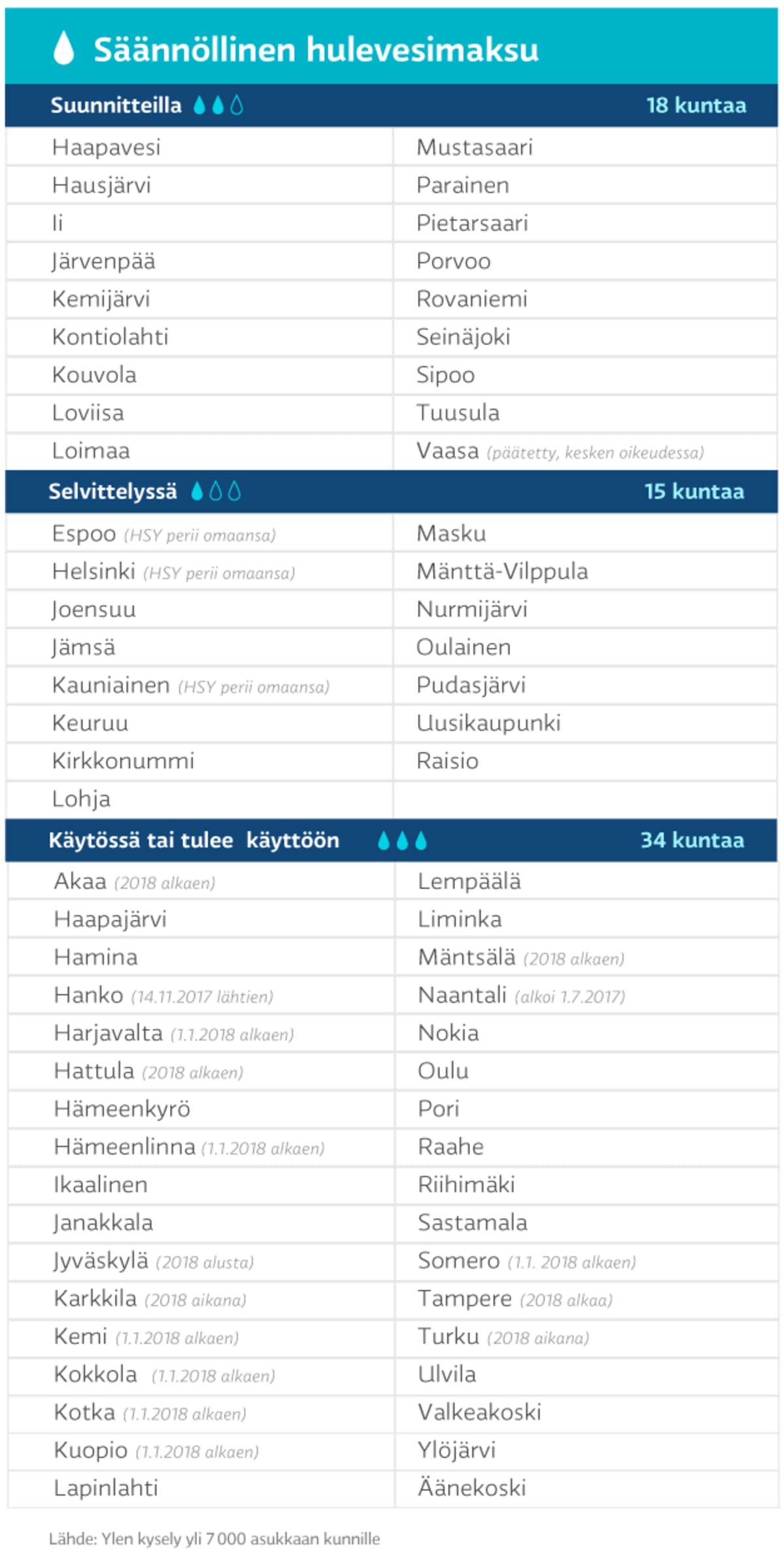 Säännölliset hulevesimaksut