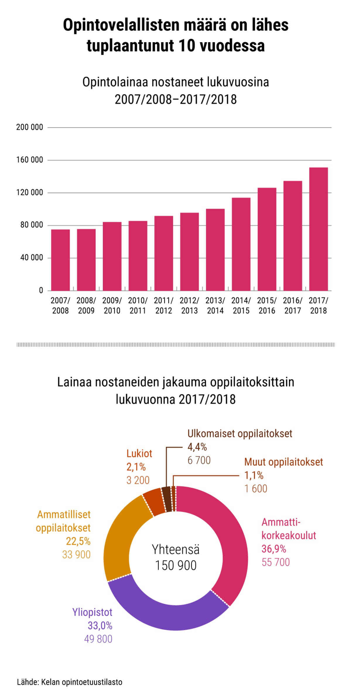 Opintovelallisten määrä