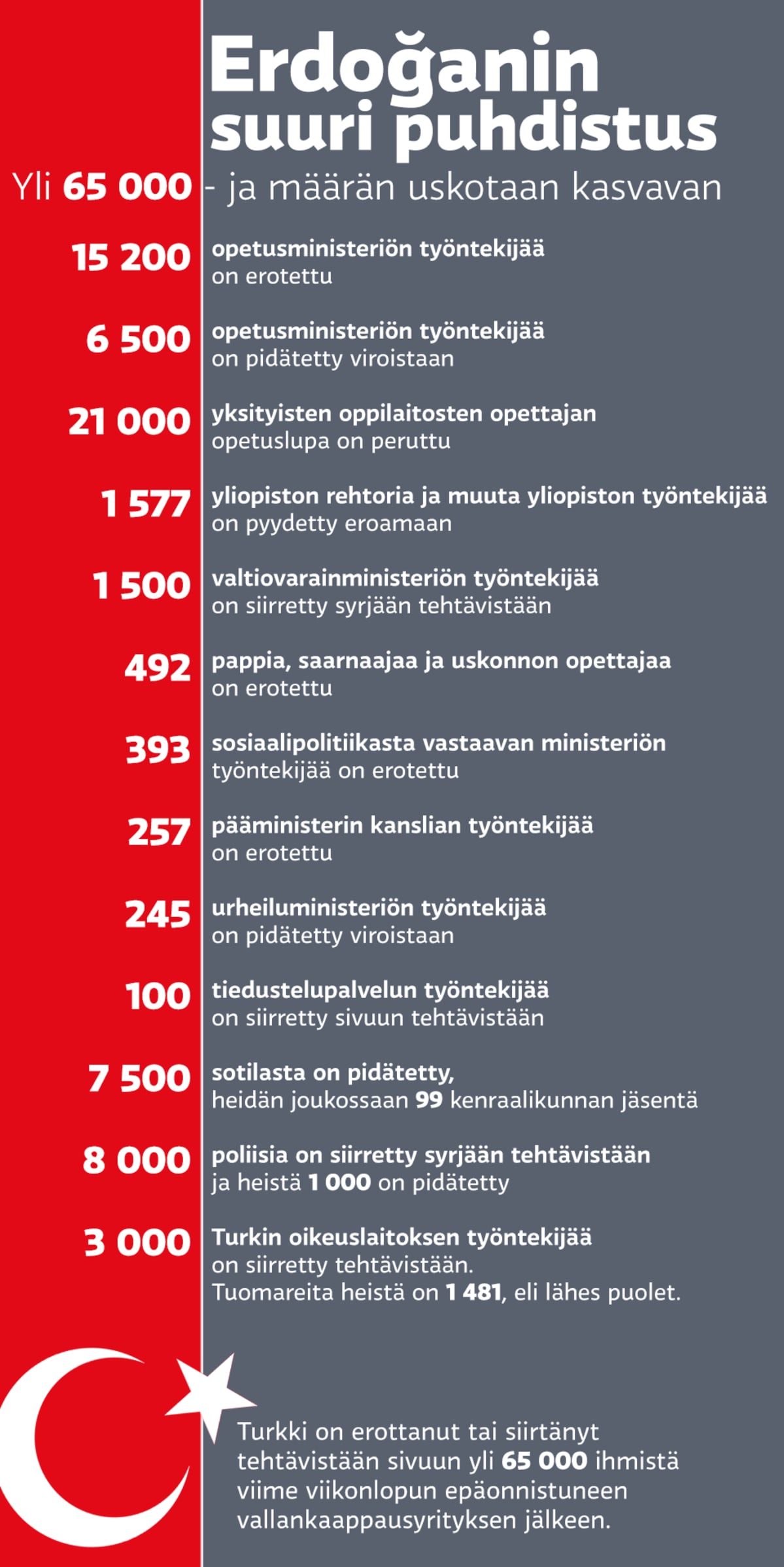 grafiikka luvuista Turkin puhdistuksessa