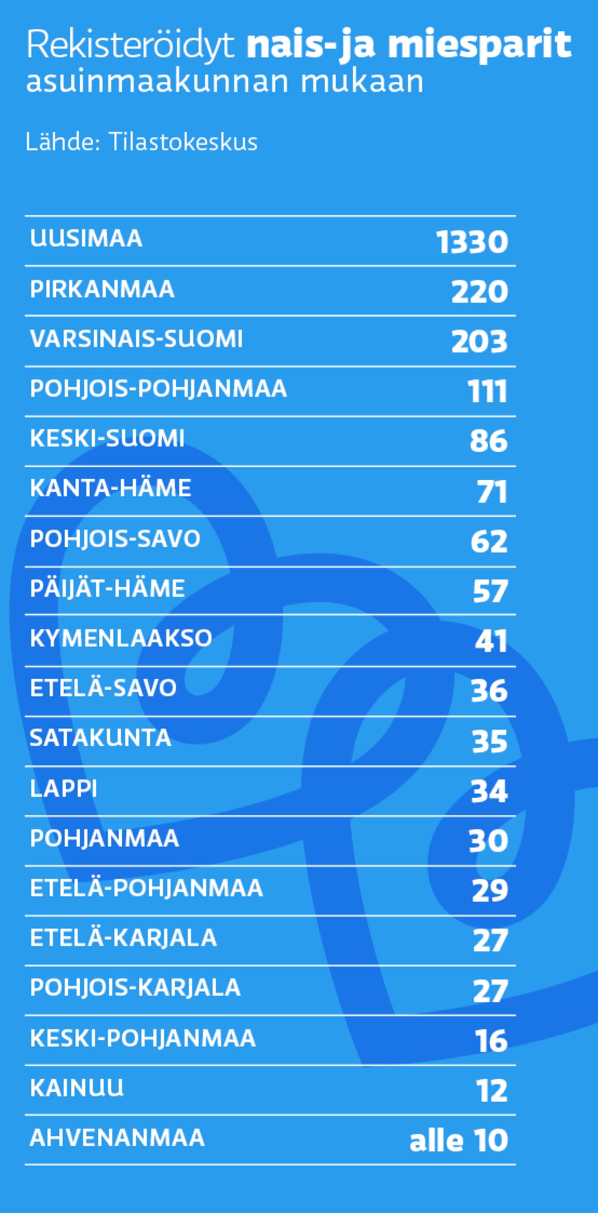 Grafiikka rekisteröidyistä nais-ja miespareista asuinmaakunnan mukaan