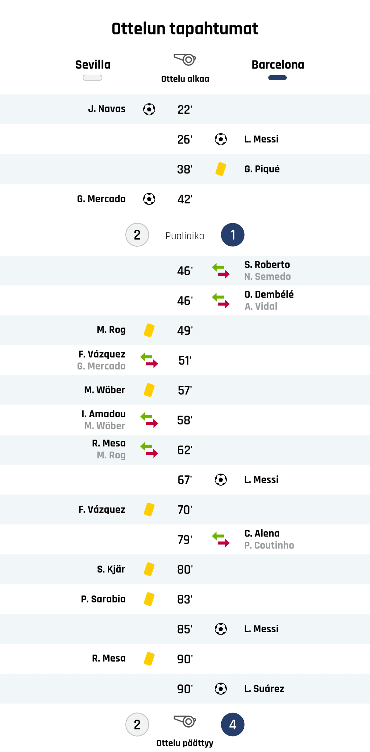 22' Maali Sevillalle: J. Navas
26' Maali Barcelonalle: L. Messi
38' Keltainen kortti: G. Piqué, Barcelona
42' Maali Sevillalle: G. Mercado
Puoliajan tulos: Sevilla 2, Barcelona 1
46' Barcelonan vaihto: sisään S. Roberto, ulos N. Semedo
46' Barcelonan vaihto: sisään O. Dembélé, ulos A. Vidal
49' Keltainen kortti: M. Rog, Sevilla
51' Sevillan vaihto: sisään F. Vázquez, ulos G. Mercado
57' Keltainen kortti: M. Wöber, Sevilla
58' Sevillan vaihto: sisään I. Amadou, ulos M. Wöber
62' Sevillan vaihto: sisään R. Mesa, ulos M. Rog
67' Maali Barcelonalle: L. Messi
70' Keltainen kortti: F. Vázquez, Sevilla
79' Barcelonan vaihto: sisään C. Alena, ulos P. Coutinho
80' Keltainen kortti: S. Kjär, Sevilla
83' Keltainen kortti: P. Sarabia, Sevilla
85' Maali Barcelonalle: L. Messi
90' Keltainen kortti: R. Mesa, Sevilla
90' Maali Barcelonalle: L. Suárez
Lopputulos: Sevilla 2, Barcelona 4