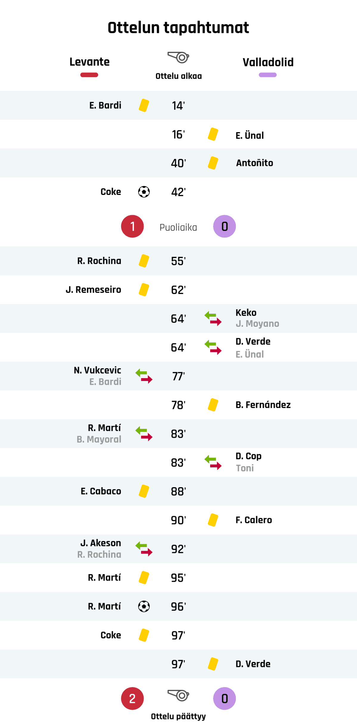 14' Keltainen kortti: E. Bardi, Levante
16' Keltainen kortti: E. Ünal, Valladolid
40' Keltainen kortti: Antoñito, Valladolid
42' Maali Levantelle: Coke
Puoliajan tulos: Levante 1, Valladolid 0
55' Keltainen kortti: R. Rochina, Levante
62' Keltainen kortti: J. Remeseiro, Levante
64' Valladolidin vaihto: sisään Keko, ulos J. Moyano
64' Valladolidin vaihto: sisään D. Verde, ulos E. Ünal
77' Levanten vaihto: sisään N. Vukcevic, ulos E. Bardi
78' Keltainen kortti: B. Fernández, Valladolid
83' Levanten vaihto: sisään R. Martí, ulos B. Mayoral
83' Valladolidin vaihto: sisään D. Cop, ulos Toni
88' Keltainen kortti: E. Cabaco, Levante
90' Keltainen kortti: F. Calero, Valladolid
92' Levanten vaihto: sisään J. Akeson, ulos R. Rochina
95' Keltainen kortti: R. Martí, Levante
96' Maali Levantelle: R. Martí
97' Keltainen kortti: Coke, Levante
97' Keltainen kortti: D. Verde, Valladolid
Lopputulos: Levante 2, Valladolid 0