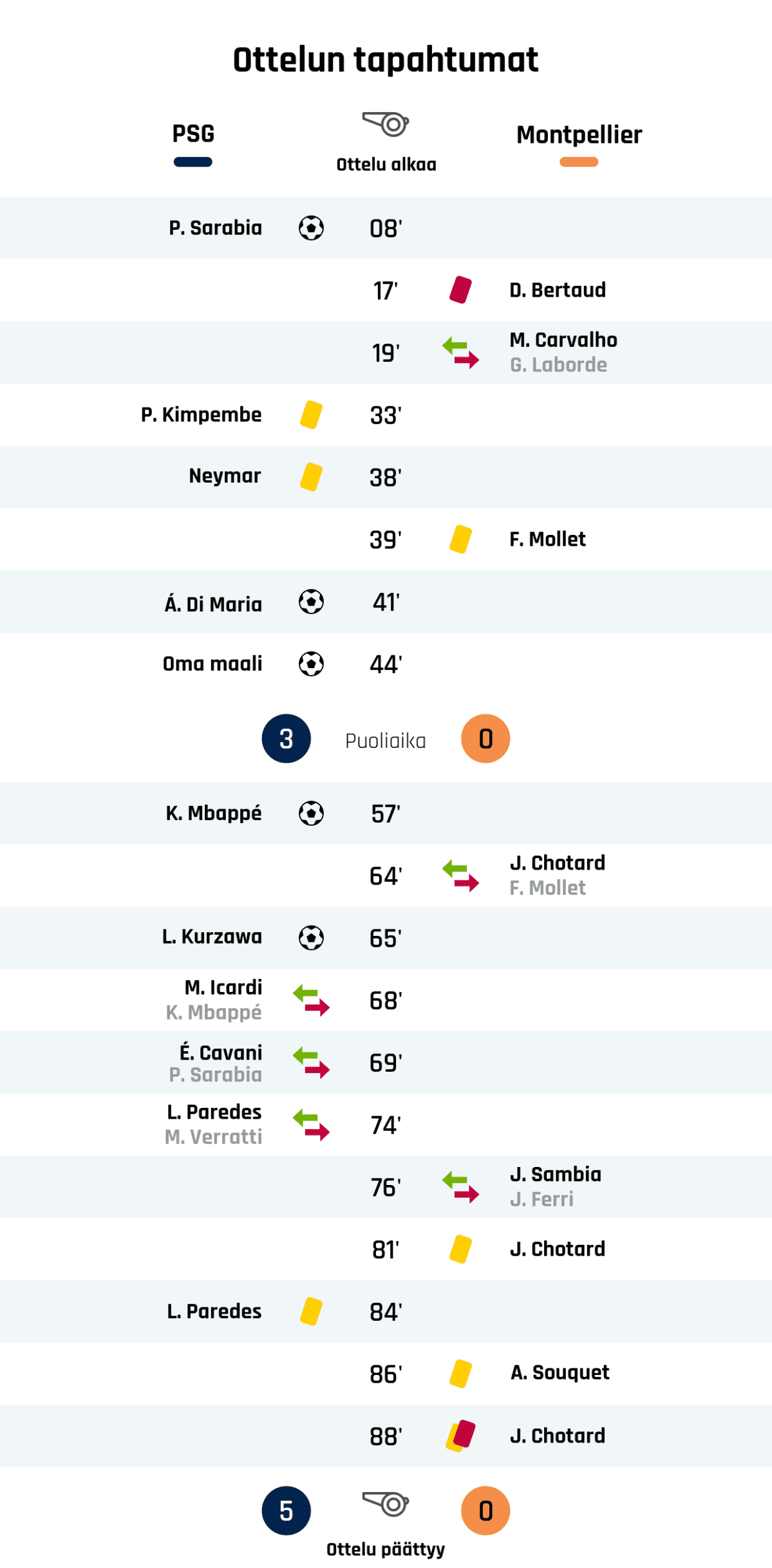 08' Maali PSG:lle: P. Sarabia
17' Punainen kortti: D. Bertaud, Montpellier
19' Montpellierin vaihto: sisään M. Carvalho, ulos G. Laborde
33' Keltainen kortti: P. Kimpembe, PSG
38' Keltainen kortti: Neymar, PSG
39' Keltainen kortti: F. Mollet, Montpellier
41' Maali PSG:lle: Á. Di Maria
44' Maali PSG:lle: Oma maali
Puoliajan tulos: PSG 3, Montpellier 0
57' Maali PSG:lle: K. Mbappé
64' Montpellierin vaihto: sisään J. Chotard, ulos F. Mollet
65' Maali PSG:lle: L. Kurzawa
68' PSG:n vaihto: sisään M. Icardi, ulos K. Mbappé
69' PSG:n vaihto: sisään É. Cavani, ulos P. Sarabia
74' PSG:n vaihto: sisään L. Paredes, ulos M. Verratti
76' Montpellierin vaihto: sisään J. Sambia, ulos J. Ferri
81' Keltainen kortti: J. Chotard, Montpellier
84' Keltainen kortti: L. Paredes, PSG
86' Keltainen kortti: A. Souquet, Montpellier
88' Toinen keltainen kortti ja punainen kortti: J. Chotard, Montpellier
Lopputulos: PSG 5, Montpellier 0