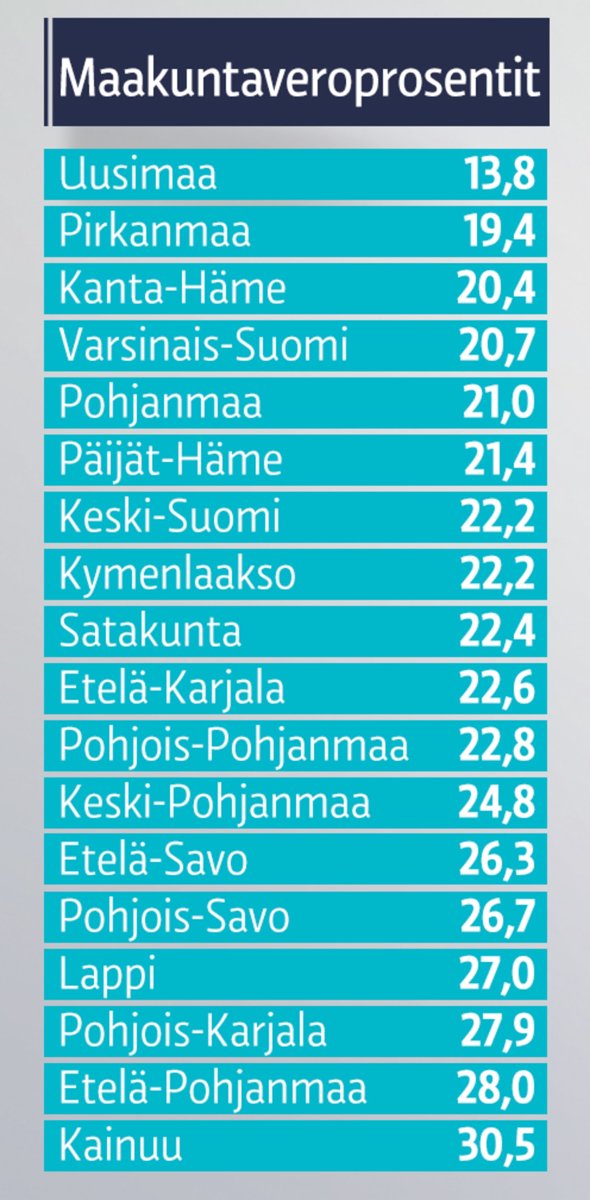 Eero Laesterän arvio maakuntaveron suuruudesta eri maakunnissa, grafiikka