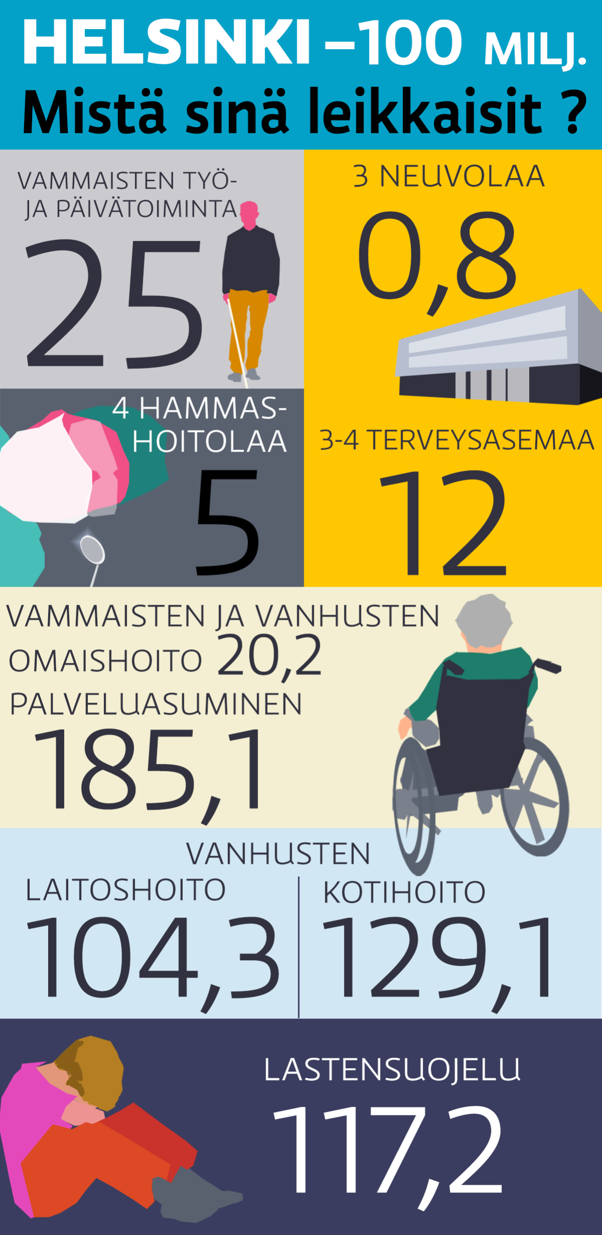 Helsinki sote -grafiikka