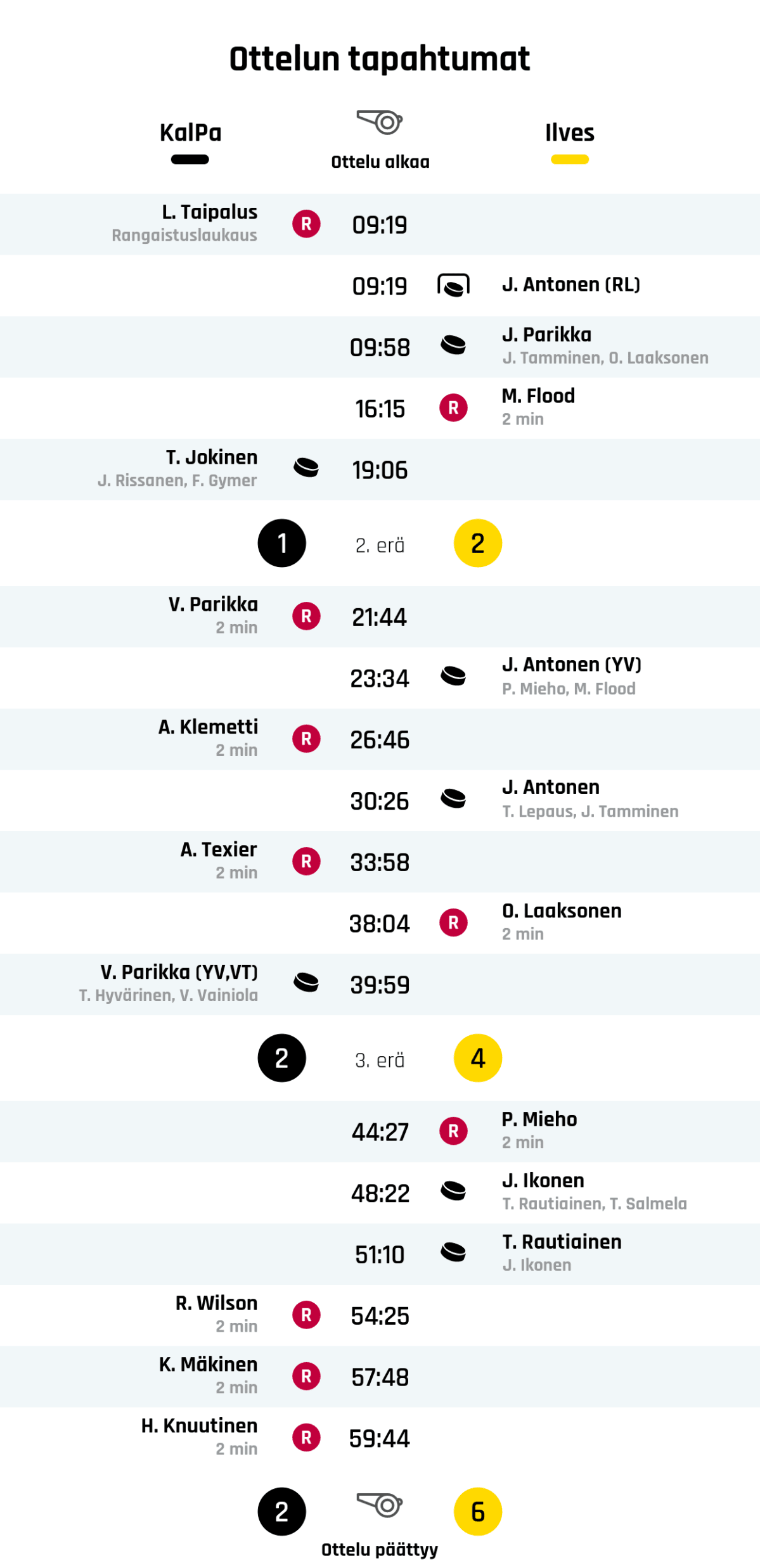 09:19 Rangaistus: L. Taipalus - Kiinnipitäminen (KalPa)
09:19 Maali rangaistuslaukauksella: J. Antonen (Ilves)
09:58 Maali: J. Parikka (Ilves)
16:15 Rangaistus: M. Flood - Kampitus (Ilves)
19:06 Maali: T. Jokinen (KalPa)
Ensimmäisen erän tulos: KalPa 1, Ilves 2
21:44 Rangaistus: V. Parikka - Kampitus (KalPa)
23:34 Maali: J. Antonen (YV) (Ilves)
26:46 Rangaistus: A. Klemetti - Koukkaaminen (KalPa)
30:26 Maali: J. Antonen (Ilves)
33:58 Rangaistus: A. Texier - Väkivaltaisuus (KalPa)
38:04 Rangaistus: O. Laaksonen - Poikittainen maila (Ilves)
39:59 Maali: V. Parikka (YV%252CVT) (KalPa)
Toisen erän tulos: KalPa 2, Ilves 4
44:27 Rangaistus: P. Mieho - Väkivaltaisuus (Ilves)
48:22 Maali: J. Ikonen (Ilves)
51:10 Maali: T. Rautiainen (Ilves)
54:25 Rangaistus: R. Wilson - Koukkaaminen (KalPa)
57:48 Rangaistus: K. Mäkinen - Estäminen (KalPa)
59:44 Rangaistus: H. Knuutinen - Poikittainen maila (KalPa)
Lopputulos: KalPa 2, Ilves 6
