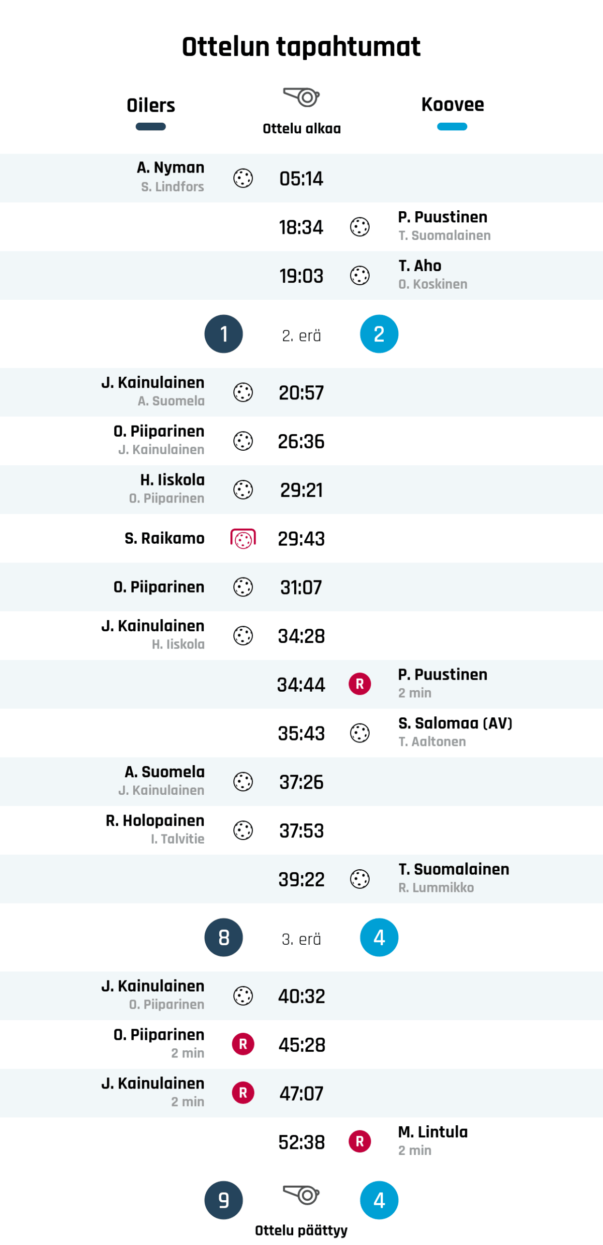 05:14 Maali: A. Nyman (Oilers)
18:34 Maali: P. Puustinen (Koovee)
19:03 Maali: T. Aho (Koovee)
Ensimmäisen erän tulos: Oilers 1, Koovee 2
20:57 Maali: J. Kainulainen (Oilers)
26:36 Maali: O. Piiparinen (Oilers)
29:21 Maali: H. Iiskola (Oilers)
29:43 Epäonnistunut rangaistuslaukaus: S. Raikamo (Oilers)
31:07 Maali: O. Piiparinen (Oilers)
34:28 Maali: J. Kainulainen (Oilers)
34:44 Rangaistus: P. Puustinen - VAARALLINEN PELI (Koovee)
35:43 Maali: S. Salomaa (AV) (Koovee)
37:26 Maali: A. Suomela (Oilers)
37:53 Maali: R. Holopainen (Oilers)
39:22 Maali: T. Suomalainen (Koovee)
Toisen erän tulos: Oilers 8, Koovee 4
40:32 Maali: J. Kainulainen (Oilers)
45:28 Rangaistus: O. Piiparinen - JATKUVA VÄÄRÄ PELITAPA (Oilers)
47:07 Rangaistus: J. Kainulainen - ESTÄMINEN (Oilers)
52:38 Rangaistus: M. Lintula - TYÖNTÄMINEN (Koovee)
Lopputulos: Oilers 9, Koovee 4
