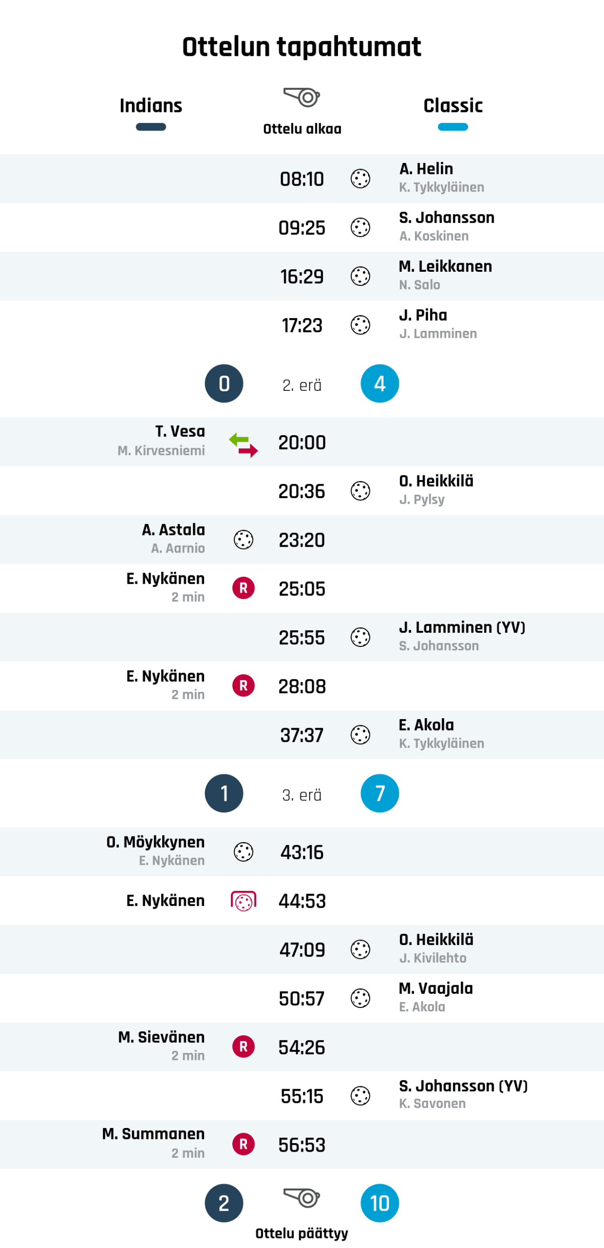 08:10 Maali: A. Helin (Classic)
09:25 Maali: S. Johansson (Classic)
16:29 Maali: M. Leikkanen (Classic)
17:23 Maali: J. Piha (Classic)
Ensimmäisen erän tulos: Indians 0, Classic 4
20:00 Maalivahdin vaihto: M. Kirvesniemi ulos, T. Vesa sisään (Indians)
20:36 Maali: O. Heikkilä (Classic)
23:20 Maali: A. Astala (Indians)
25:05 Rangaistus: E. Nykänen - MAILAAN LYÖMINEN TAI POTKAISEMINEN (Indians)
25:55 Maali: J. Lamminen (YV) (Classic)
28:08 Rangaistus: E. Nykänen - KÄDELLÄ TAI KÄSIVARRELLA PELAAMINEN (Indians)
37:37 Maali: E. Akola (Classic)
Toisen erän tulos: Indians 1, Classic 7
43:16 Maali: O. Möykkynen (Indians)
44:53 Epäonnistunut rangaistuslaukaus: E. Nykänen (Indians)
47:09 Maali: O. Heikkilä (Classic)
50:57 Maali: M. Vaajala (Classic)
54:26 Rangaistus: M. Sievänen - KIINNIPITÄMINEN (Indians)
55:15 Maali: S. Johansson (YV) (Classic)
56:53 Rangaistus: M. Summanen - JATKUVA VÄÄRÄ PELITAPA (Indians)
Lopputulos: Indians 2, Classic 10