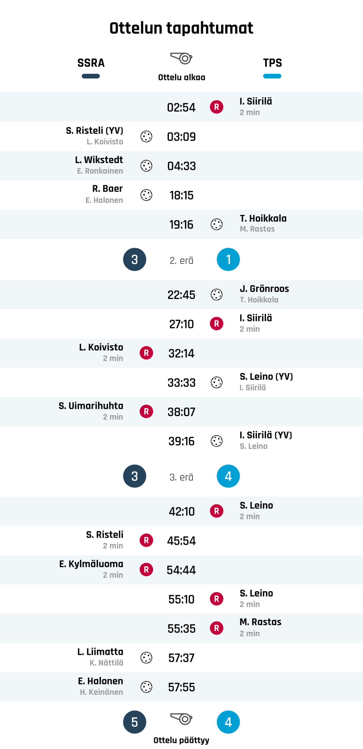 02:54 Rangaistus: I. Siirilä - MAILAN PAINAMINEN TAI SITOMINEN (TPS)
03:09 Maali: S. Risteli (YV) (SSRA)
04:33 Maali: L. Wikstedt (SSRA)
18:15 Maali: R. Baer (SSRA)
19:16 Maali: T. Hoikkala (TPS)
Ensimmäisen erän tulos: SSRA 3, TPS 1
22:45 Maali: J. Grönroos (TPS)
27:10 Rangaistus: I. Siirilä - MAASTA PELAAMINEN (TPS)
32:14 Rangaistus: L. Koivisto - JATKUVA VÄÄRÄ PELITAPA (SSRA)
33:33 Maali: S. Leino (YV) (TPS)
38:07 Rangaistus: S. Uimarihuhta - MAASTA PELAAMINEN (SSRA)
39:16 Maali: I. Siirilä (YV) (TPS)
Toisen erän tulos: SSRA 3, TPS 4
42:10 Rangaistus: S. Leino - ESTÄMINEN (TPS)
45:54 Rangaistus: S. Risteli - KIINNIPITÄMINEN (SSRA)
54:44 Rangaistus: E. Kylmäluoma - JATKUVA VÄÄRÄ PELITAPA (SSRA)
55:10 Rangaistus: S. Leino - TYÖNTÄMINEN (TPS)
55:35 Rangaistus: M. Rastas - VAARALLINEN PELI (TPS)
57:37 Maali: L. Liimatta (SSRA)
57:55 Maali: E. Halonen (SSRA)
Lopputulos: SSRA 5, TPS 4