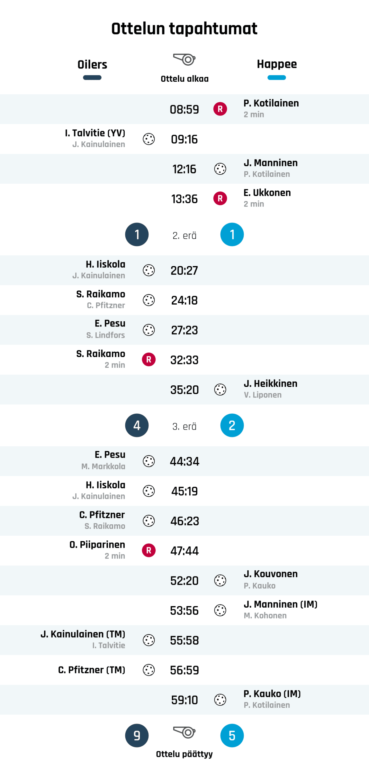 08:59 Rangaistus: P. Kotilainen - TAKLAAMINEN, KAATAMINEN TAI KAMPPAAMINEN (Happee)
09:16 Maali: I. Talvitie (YV) (Oilers)
12:16 Maali: J. Manninen (Happee)
13:36 Rangaistus: E. Ukkonen - KÄDELLÄ TAI KÄSIVARRELLA PELAAMINEN (Happee)
Ensimmäisen erän tulos: Oilers 1, Happee 1
20:27 Maali: H. Iiskola (Oilers)
24:18 Maali: S. Raikamo (Oilers)
27:23 Maali: E. Pesu (Oilers)
32:33 Rangaistus: S. Raikamo - MAILAAN LYÖMINEN TAI POTKAISEMINEN (Oilers)
35:20 Maali: J. Heikkinen (Happee)
Toisen erän tulos: Oilers 4, Happee 2
44:34 Maali: E. Pesu (Oilers)
45:19 Maali: H. Iiskola (Oilers)
46:23 Maali: C. Pfitzner (Oilers)
47:44 Rangaistus: O. Piiparinen - ESTÄMINEN (Oilers)
52:20 Maali: J. Kouvonen (Happee)
53:56 Maali: J. Manninen (IM) (Happee)
55:58 Maali: J. Kainulainen (TM) (Oilers)
56:59 Maali: C. Pfitzner (TM) (Oilers)
59:10 Maali: P. Kauko (IM) (Happee)
Lopputulos: Oilers 9, Happee 5