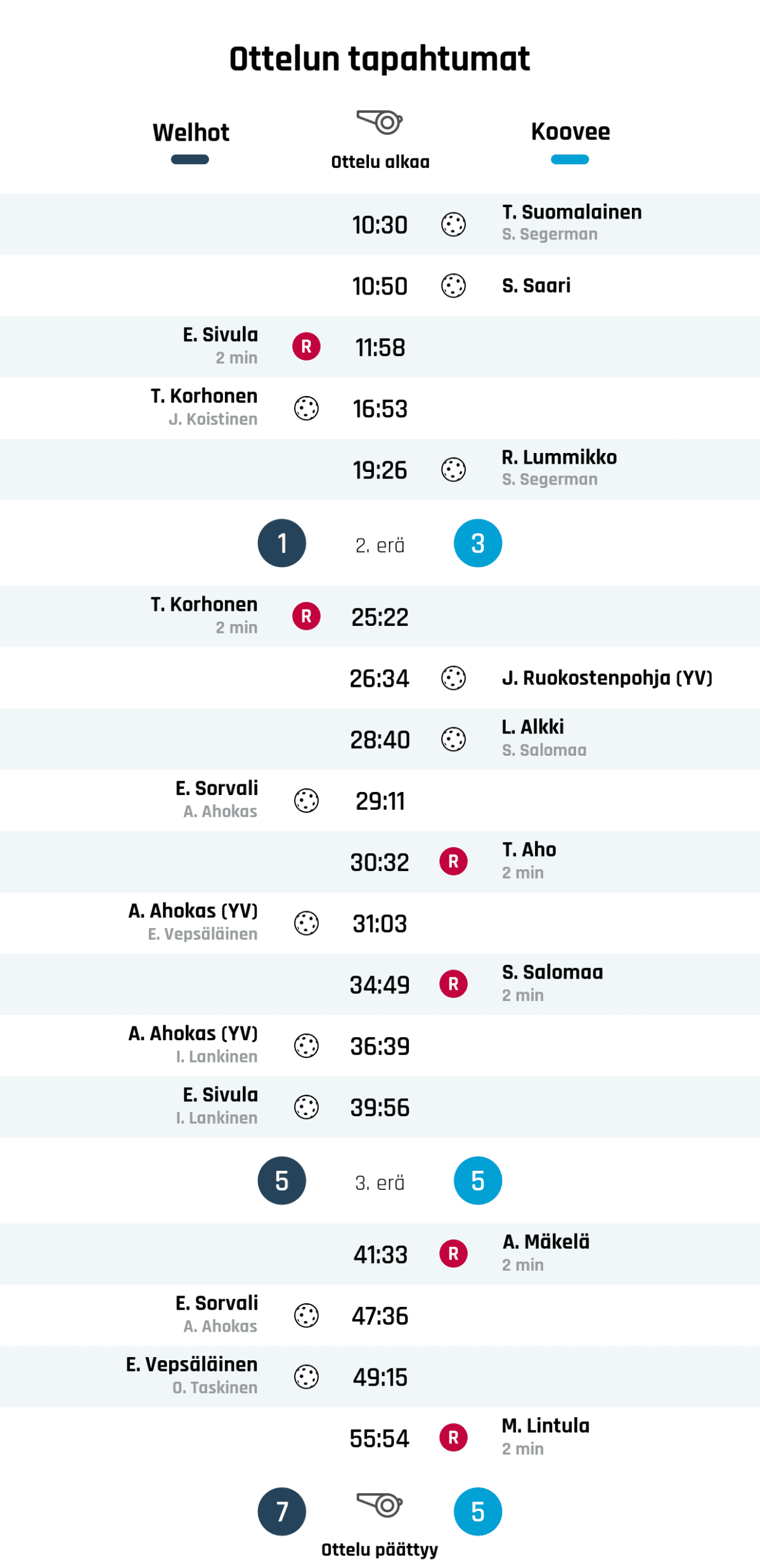 10:30 Maali: T. Suomalainen (Koovee)
10:50 Maali: S. Saari (Koovee)
11:58 Rangaistus: E. Sivula - MAILAAN LYÖMINEN TAI POTKAISEMINEN (Welhot)
16:53 Maali: T. Korhonen (Welhot)
19:26 Maali: R. Lummikko (Koovee)
Ensimmäisen erän tulos: Welhot 1, Koovee 3
25:22 Rangaistus: T. Korhonen - VAARALLINEN PELI (Welhot)
26:34 Maali: J. Ruokostenpohja (YV) (Koovee)
28:40 Maali: L. Alkki (Koovee)
29:11 Maali: E. Sorvali (Welhot)
30:32 Rangaistus: T. Aho - TYÖNTÄMINEN (Koovee)
31:03 Maali: A. Ahokas (YV) (Welhot)
34:49 Rangaistus: S. Salomaa - MAILAAN LYÖMINEN TAI POTKAISEMINEN (Koovee)
36:39 Maali: A. Ahokas (YV) (Welhot)
39:56 Maali: E. Sivula (Welhot)
Toisen erän tulos: Welhot 5, Koovee 5
41:33 Rangaistus: A. Mäkelä - VÄÄRÄ ETÄISYYS (Koovee)
47:36 Maali: E. Sorvali (Welhot)
49:15 Maali: E. Vepsäläinen (Welhot)
55:54 Rangaistus: M. Lintula - ESTÄMINEN (Koovee)
Lopputulos: Welhot 7, Koovee 5