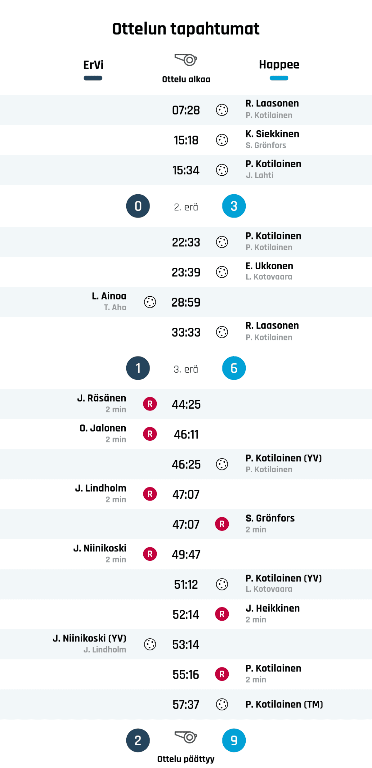 07:28 Maali: R. Laasonen (Happee)
15:18 Maali: K. Siekkinen (Happee)
15:34 Maali: P. Kotilainen (Happee)
Ensimmäisen erän tulos: EräViikingit 0, Happee 3
22:33 Maali: P. Kotilainen (Happee)
23:39 Maali: E. Ukkonen (Happee)
28:59 Maali: L. Ainoa (EräViikingit)
33:33 Maali: R. Laasonen (Happee)
Toisen erän tulos: EräViikingit 1, Happee 6
44:25 Rangaistus: J. Räsänen - MAILAAN LYÖMINEN TAI POTKAISEMINEN (EräViikingit)
46:11 Rangaistus: O. Jalonen - MAILAN PAINAMINEN TAI SITOMINEN (EräViikingit)
46:25 Maali: P. Kotilainen (YV) (Happee)
47:07 Rangaistus: J. Lindholm - KIINNIPITÄMINEN (EräViikingit)
47:07 Rangaistus: S. Grönfors - ESTÄMINEN (Happee)
49:47 Rangaistus: J. Niinikoski - LIIAN MONTA PELAAJAA KAUKALOSSA (EräViikingit)
51:12 Maali: P. Kotilainen (YV) (Happee)
52:14 Rangaistus: J. Heikkinen - MAILAAN LYÖMINEN TAI POTKAISEMINEN (Happee)
53:14 Maali: J. Niinikoski (YV) (EräViikingit)
55:16 Rangaistus: P. Kotilainen - JATKUVA VÄÄRÄ PELITAPA (Happee)
57:37 Maali: P. Kotilainen (TM) (Happee)
Lopputulos: EräViikingit 2, Happee 9