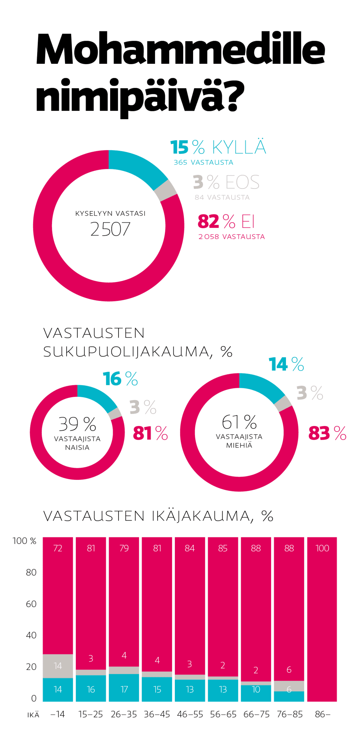 Pitäisikö Mohammed lisätä suomalaiseen nimipäiväkalenteriin?