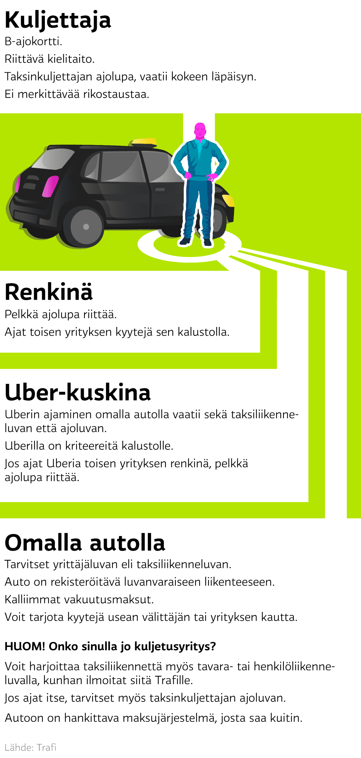 Grafiikka jossa kerrotaan taksikuskin kolme vaihtoehtoa