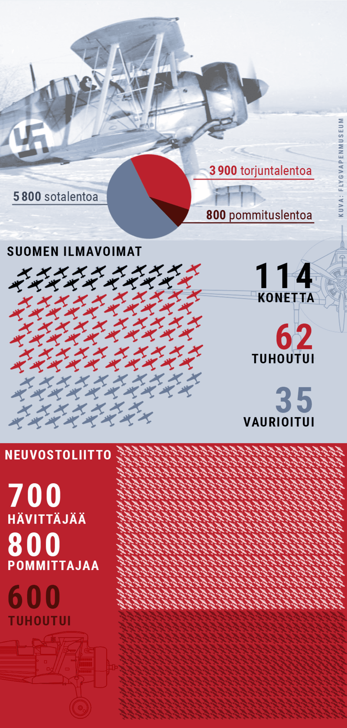 Grafiikka, jossa visualisoitu Suomen ja Neuvostoliiton hävittäjien ja pommikoneiden määrää talvisodassa