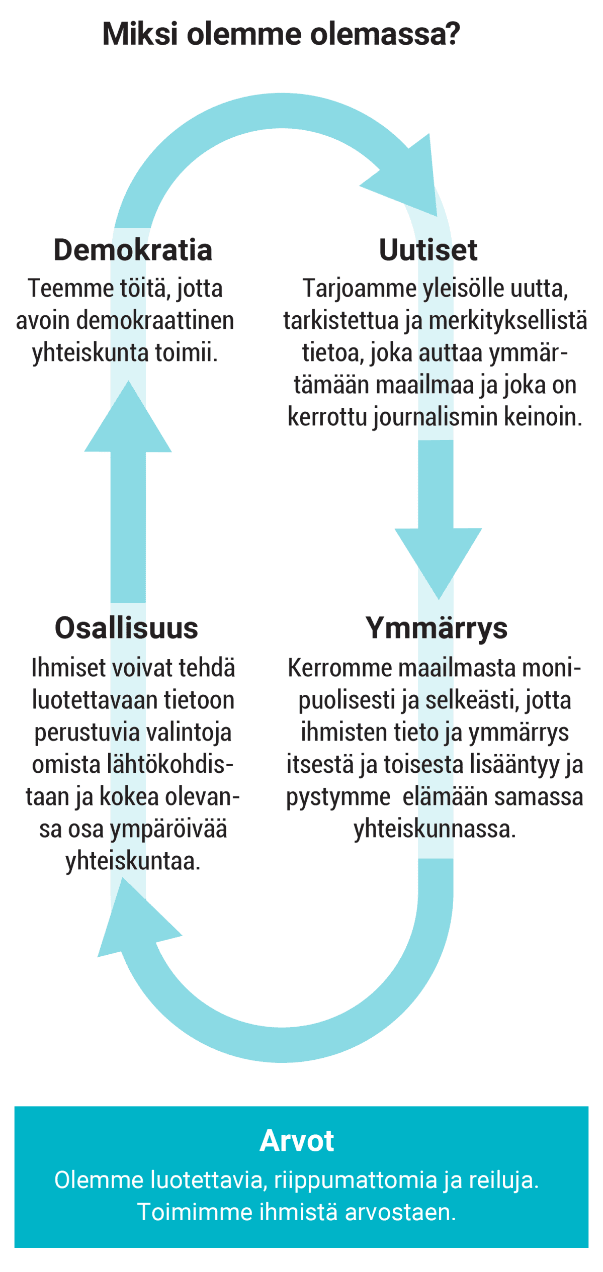 Miksi olemme olemassa? Ylen journalistiset arvot