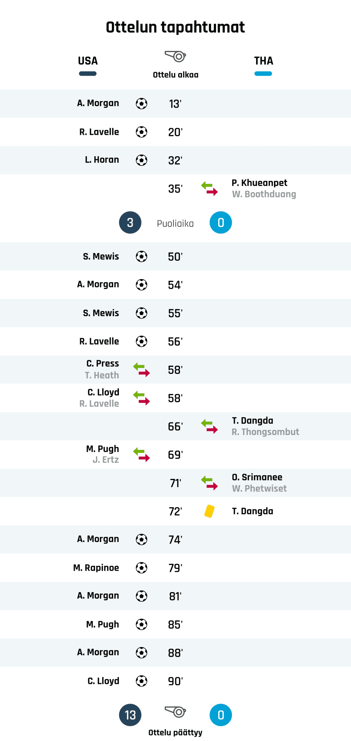 13' Maali USAlle: A. Morgan
20' Maali USAlle: R. Lavelle
32' Maali USAlle: L. Horan
Puoliajan tulos: USA 3, THA 0
50' Maali USAlle: S. Mewis
54' Maali USAlle: A. Morgan
55' Maali USAlle: S. Mewis
56' Maali USAlle: R. Lavelle
58' USAn vaihto: sisään C. Press, ulos T. Heath
58' USAn vaihto: sisään C. Lloyd, ulos R. Lavelle
69' USAn vaihto: sisään M. Pugh, ulos J. Ertz
72' Keltainen kortti: T. Dangda, THA
74' Maali USAlle: A. Morgan
79' Maali USAlle: M. Rapinoe
81' Maali USAlle: A. Morgan
85' Maali USAlle: M. Pugh
88' Maali USAlle: A. Morgan
90' Maali USAlle: C. Lloyd
Lopputulos: USA 13, THA 0