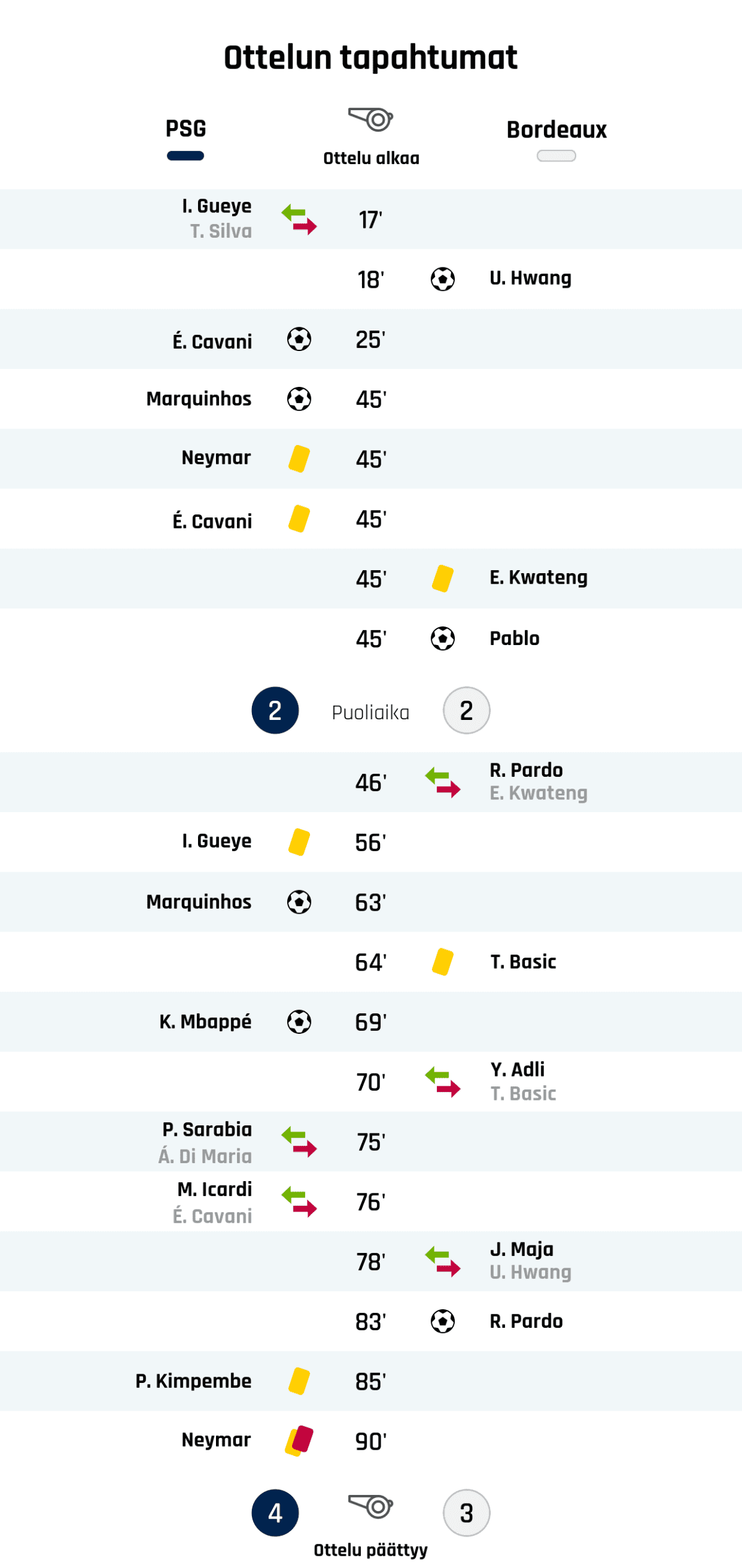 17' PSG:n vaihto: sisään I. Gueye, ulos T. Silva
18' Maali Bordeauxille: U. Hwang
25' Maali PSG:lle: É. Cavani
45' Maali PSG:lle: Marquinhos
45' Keltainen kortti: Neymar, PSG
45' Keltainen kortti: É. Cavani, PSG
45' Keltainen kortti: E. Kwateng, Bordeaux
45' Maali Bordeauxille: Pablo
Puoliajan tulos: PSG 2, Bordeaux 2
46' Bordeauxin vaihto: sisään R. Pardo, ulos E. Kwateng
56' Keltainen kortti: I. Gueye, PSG
63' Maali PSG:lle: Marquinhos
64' Keltainen kortti: T. Basic, Bordeaux
69' Maali PSG:lle: K. Mbappé
70' Bordeauxin vaihto: sisään Y. Adli, ulos T. Basic
75' PSG:n vaihto: sisään P. Sarabia, ulos Á. Di Maria
76' PSG:n vaihto: sisään M. Icardi, ulos É. Cavani
78' Bordeauxin vaihto: sisään J. Maja, ulos U. Hwang
83' Maali Bordeauxille: R. Pardo
85' Keltainen kortti: P. Kimpembe, PSG
90' Toinen keltainen kortti ja punainen kortti: Neymar, PSG
Lopputulos: PSG 4, Bordeaux 3