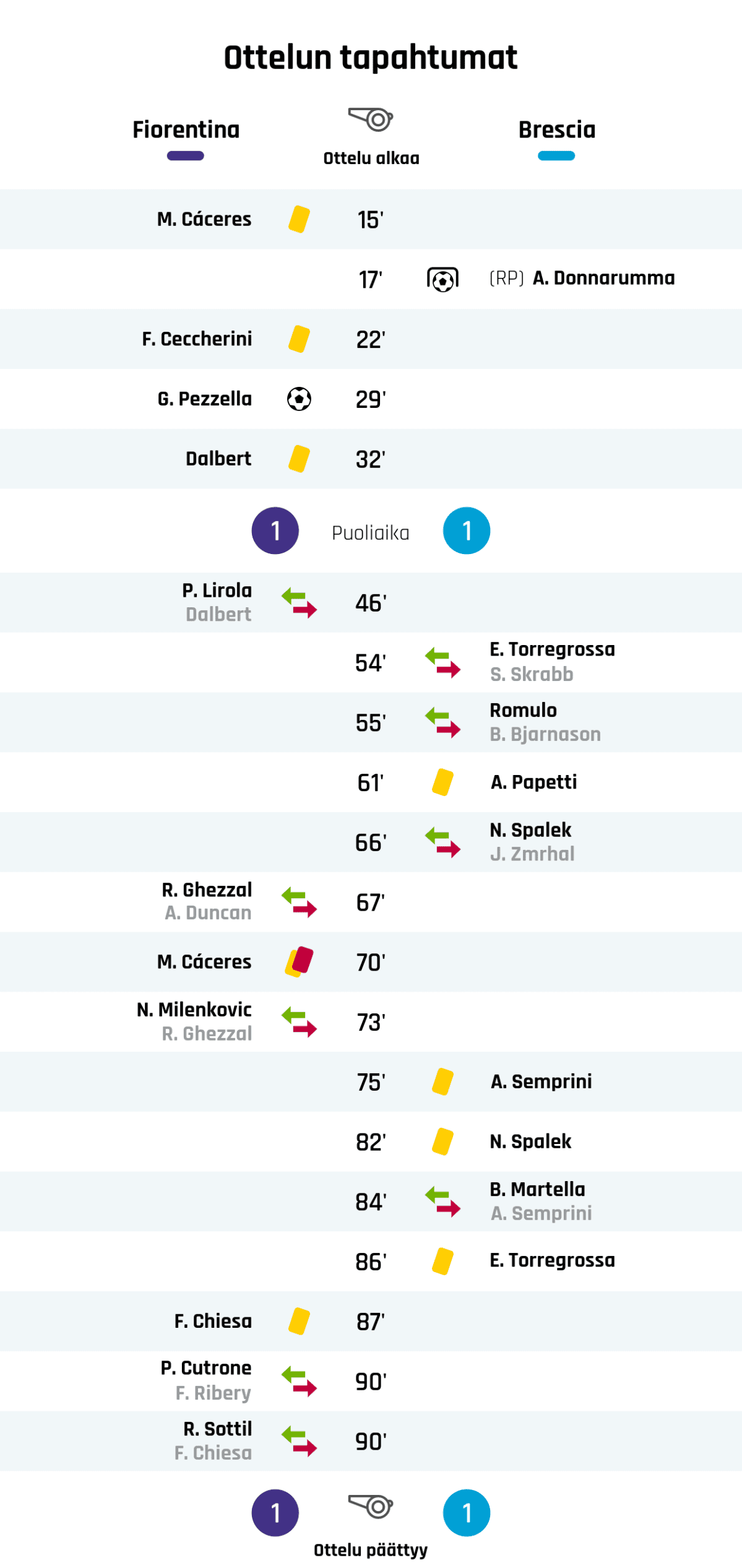 15' Keltainen kortti: M. Cáceres, Fiorentina
17' Maali rangaistupotkulla Brescialle: A. Donnarumma
22' Keltainen kortti: F. Ceccherini, Fiorentina
29' Maali Fiorentinalle: G. Pezzella
32' Keltainen kortti: Dalbert, Fiorentina
Puoliajan tulos: Fiorentina 1, Brescia 1
46' Fiorentinan vaihto: sisään P. Lirola, ulos Dalbert
54' Brescian vaihto: sisään E. Torregrossa, ulos S. Skrabb
55' Brescian vaihto: sisään Romulo, ulos B. Bjarnason
61' Keltainen kortti: A. Papetti, Brescia
66' Brescian vaihto: sisään N. Spalek, ulos J. Zmrhal
67' Fiorentinan vaihto: sisään R. Ghezzal, ulos A. Duncan
70' Toinen keltainen kortti ja punainen kortti: M. Cáceres, Fiorentina
73' Fiorentinan vaihto: sisään N. Milenkovic, ulos R. Ghezzal
75' Keltainen kortti: A. Semprini, Brescia
82' Keltainen kortti: N. Spalek, Brescia
84' Brescian vaihto: sisään B. Martella, ulos A. Semprini
86' Keltainen kortti: E. Torregrossa, Brescia
87' Keltainen kortti: F. Chiesa, Fiorentina
90' Fiorentinan vaihto: sisään P. Cutrone, ulos F. Ribery
90' Fiorentinan vaihto: sisään R. Sottil, ulos F. Chiesa
Lopputulos: Fiorentina 1, Brescia 1