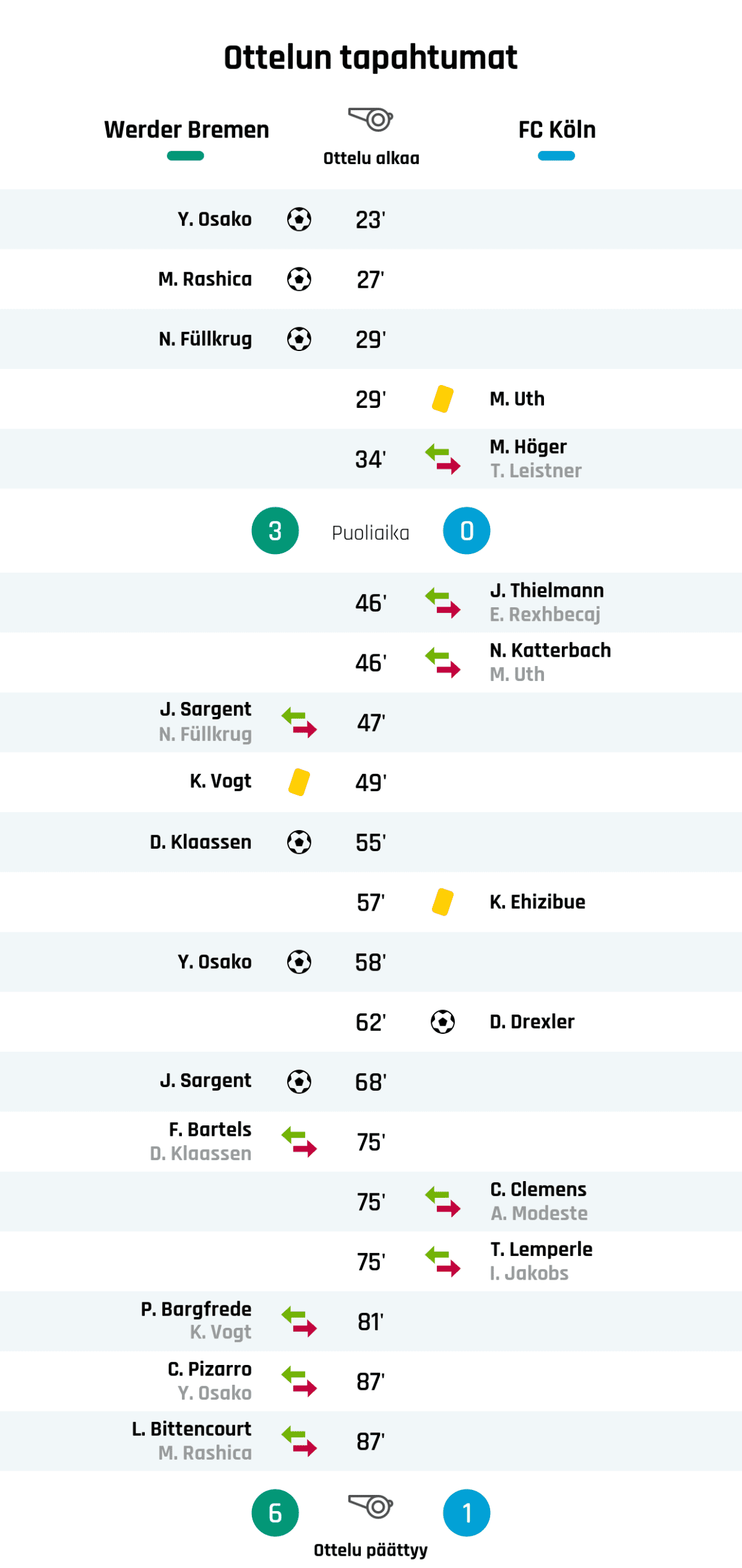 23' Maali Werder Bremenille: Y. Osako
27' Maali Werder Bremenille: M. Rashica
29' Maali Werder Bremenille: N. Füllkrug
29' Keltainen kortti: M. Uth, FC Köln
34' FC Kölnin vaihto: sisään M. Höger, ulos T. Leistner
Puoliajan tulos: Werder Bremen 3, FC Köln 0
46' FC Kölnin vaihto: sisään J. Thielmann, ulos E. Rexhbecaj
46' FC Kölnin vaihto: sisään N. Katterbach, ulos M. Uth
47' Werder Bremenin vaihto: sisään J. Sargent, ulos N. Füllkrug
49' Keltainen kortti: K. Vogt, Werder Bremen
55' Maali Werder Bremenille: D. Klaassen
57' Keltainen kortti: K. Ehizibue, FC Köln
58' Maali Werder Bremenille: Y. Osako
62' Maali FC Kölnille: D. Drexler
68' Maali Werder Bremenille: J. Sargent
75' Werder Bremenin vaihto: sisään F. Bartels, ulos D. Klaassen
75' FC Kölnin vaihto: sisään C. Clemens, ulos A. Modeste
75' FC Kölnin vaihto: sisään T. Lemperle, ulos I. Jakobs
81' Werder Bremenin vaihto: sisään P. Bargfrede, ulos K. Vogt
87' Werder Bremenin vaihto: sisään C. Pizarro, ulos Y. Osako
87' Werder Bremenin vaihto: sisään L. Bittencourt, ulos M. Rashica
Lopputulos: Werder Bremen 6, FC Köln 1