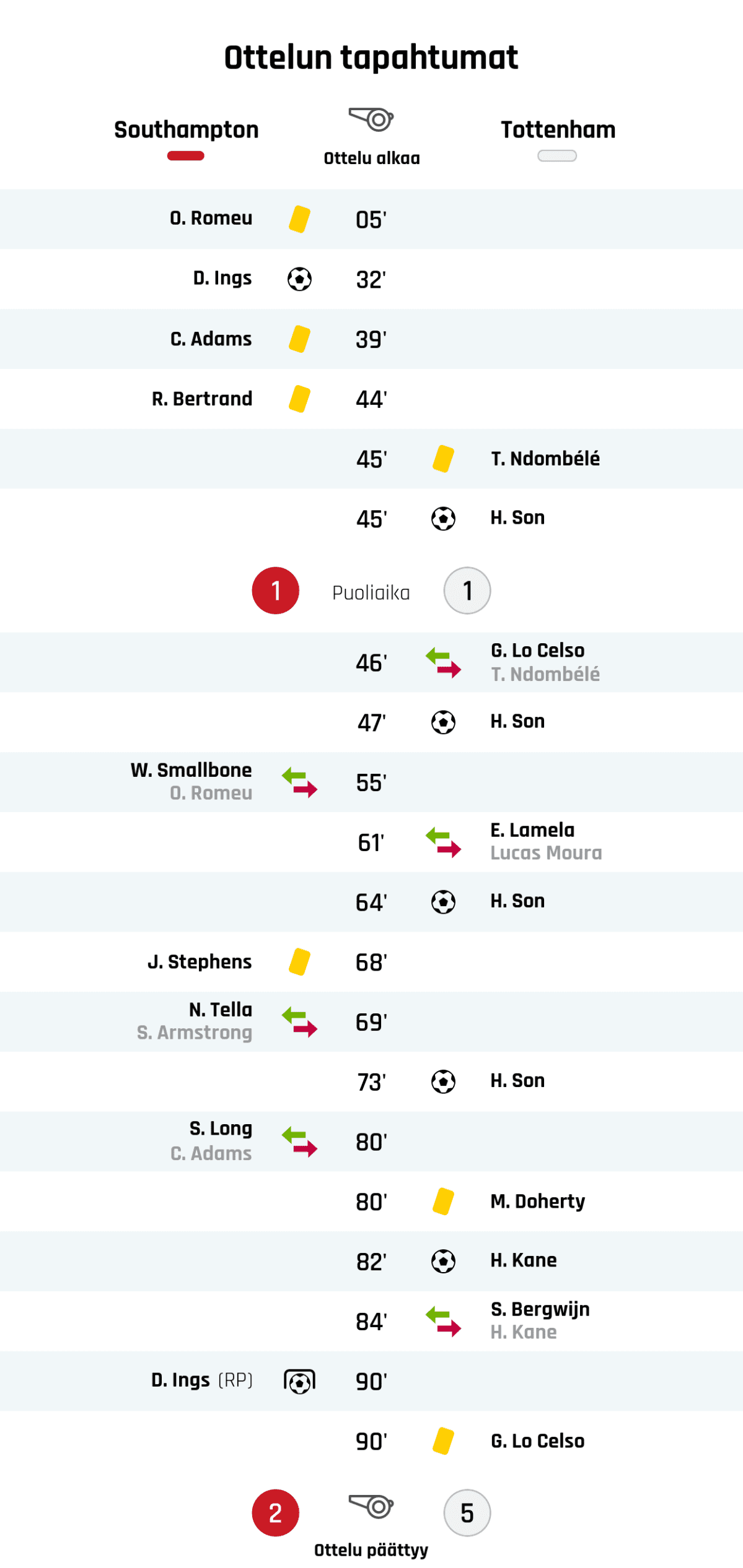 05' Keltainen kortti: O. Romeu, Southampton
32' Maali Southamptonille: D. Ings
39' Keltainen kortti: C. Adams, Southampton
44' Keltainen kortti: R. Bertrand, Southampton
45' Keltainen kortti: T. Ndombélé, Tottenham
45' Maali Tottenhamille: H. Son
Puoliajan tulos: Southampton 1, Tottenham 1
46' Tottenhamin vaihto: sisään G. Lo Celso, ulos T. Ndombélé
47' Maali Tottenhamille: H. Son
55' Southamptonin vaihto: sisään W. Smallbone, ulos O. Romeu
61' Tottenhamin vaihto: sisään E. Lamela, ulos Lucas Moura
64' Maali Tottenhamille: H. Son
68' Keltainen kortti: J. Stephens, Southampton
69' Southamptonin vaihto: sisään N. Tella, ulos S. Armstrong
73' Maali Tottenhamille: H. Son
80' Southamptonin vaihto: sisään S. Long, ulos C. Adams
80' Keltainen kortti: M. Doherty, Tottenham
82' Maali Tottenhamille: H. Kane
84' Tottenhamin vaihto: sisään S. Bergwijn, ulos H. Kane
90' Maali rangaistupotkulla Southamptonille: D. Ings
90' Keltainen kortti: G. Lo Celso, Tottenham
Lopputulos: Southampton 2, Tottenham 5