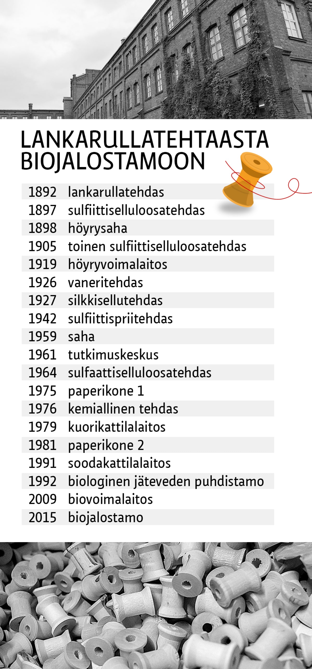 Lankarullatehtaasta biojalostamoon aikajana.