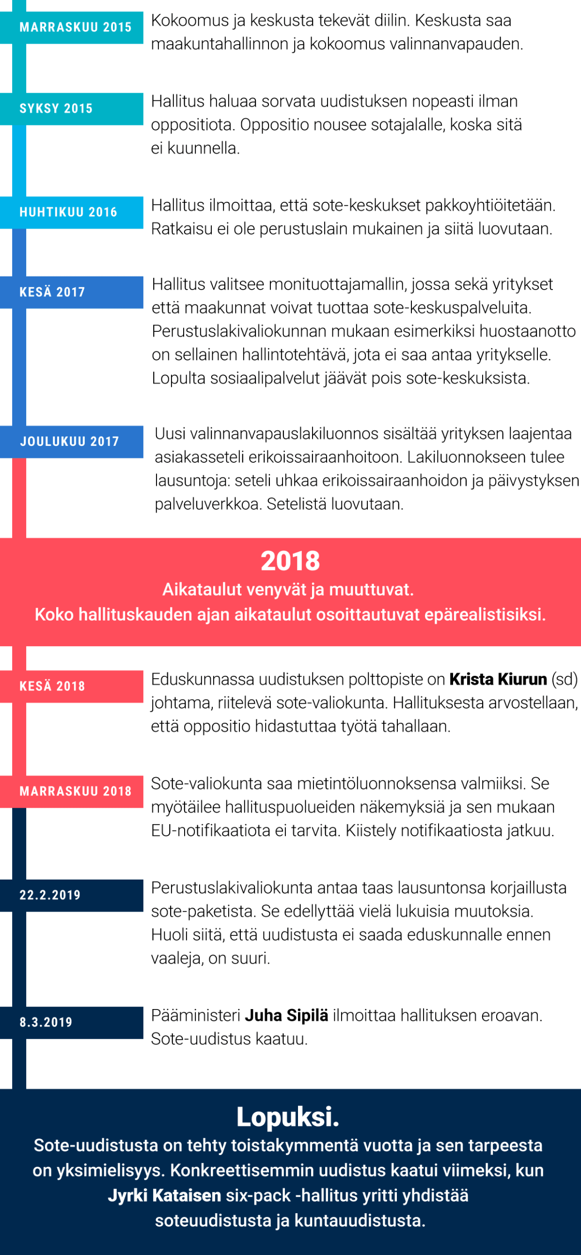 Aikajana, jossa kuvataan soten käänteitä marraskuun 2015 - maaliskuun 2019 välillä
