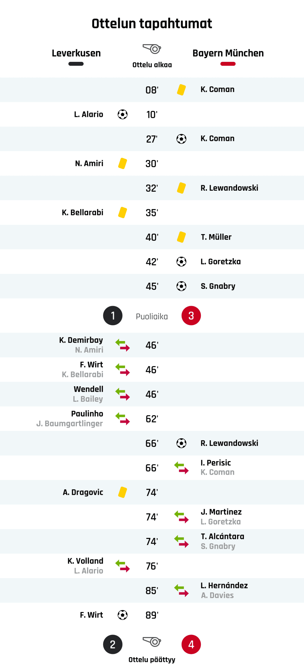 08' Keltainen kortti: K. Coman, Bayern München
10' Maali Leverkusenille: L. Alario
27' Maali Bayern Münchenille: K. Coman
30' Keltainen kortti: N. Amiri, Leverkusen
32' Keltainen kortti: R. Lewandowski, Bayern München
35' Keltainen kortti: K. Bellarabi, Leverkusen
40' Keltainen kortti: T. Müller, Bayern München
42' Maali Bayern Münchenille: L. Goretzka
45' Maali Bayern Münchenille: S. Gnabry
Puoliajan tulos: Leverkusen 1, Bayern München 3
46' Leverkusenin vaihto: sisään K. Demirbay, ulos N. Amiri
46' Leverkusenin vaihto: sisään F. Wirt, ulos K. Bellarabi
46' Leverkusenin vaihto: sisään Wendell, ulos L. Bailey
62' Leverkusenin vaihto: sisään Paulinho, ulos J. Baumgartlinger
66' Maali Bayern Münchenille: R. Lewandowski
66' Bayern Münchenin vaihto: sisään I. Perisic, ulos K. Coman
74' Keltainen kortti: A. Dragovic, Leverkusen
74' Bayern Münchenin vaihto: sisään J. Martinez, ulos L. Goretzka
74' Bayern Münchenin vaihto: sisään T. Alcántara, ulos S. Gnabry
76' Leverkusenin vaihto: sisään K. Volland, ulos L. Alario
85' Bayern Münchenin vaihto: sisään L. Hernández, ulos A. Davies
89' Maali Leverkusenille: F. Wirt
Lopputulos: Leverkusen 2, Bayern München 4