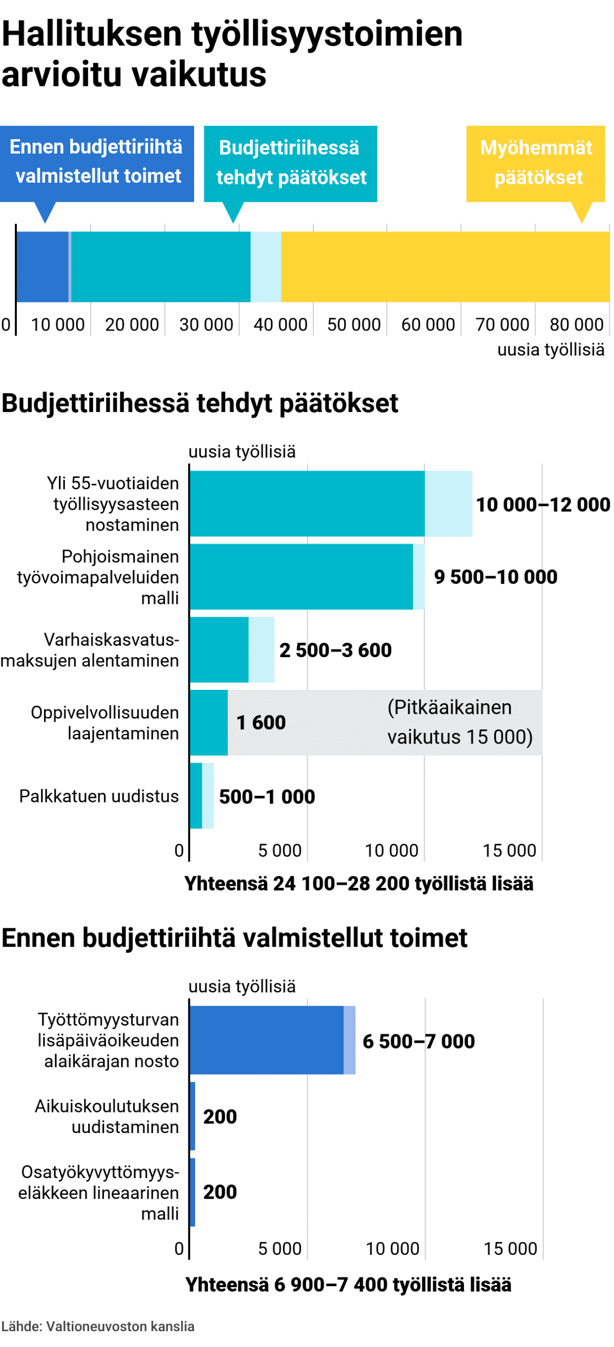 Hallituksen työllisyystoimien arvioitu vaikutus