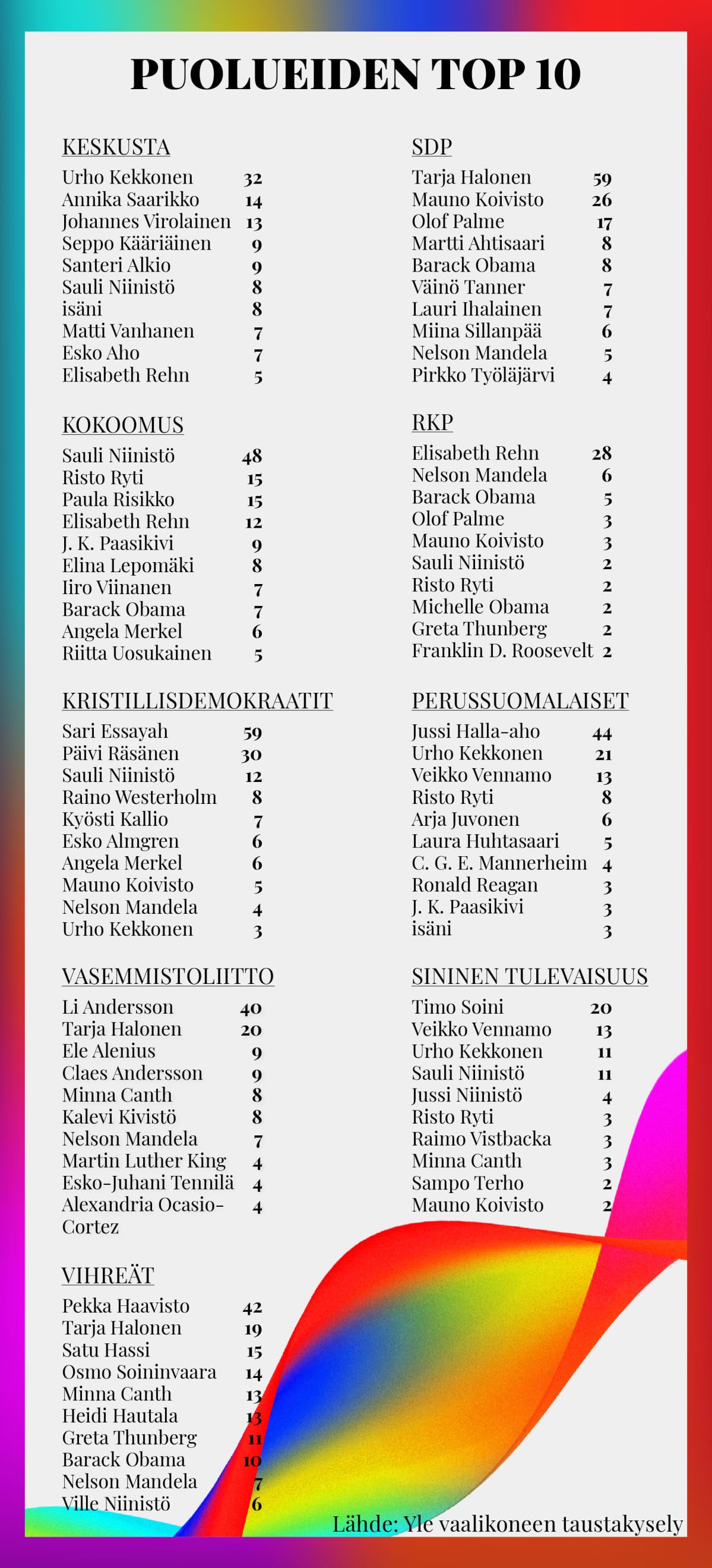 Ehdokkaiden esikuvat puolueittain