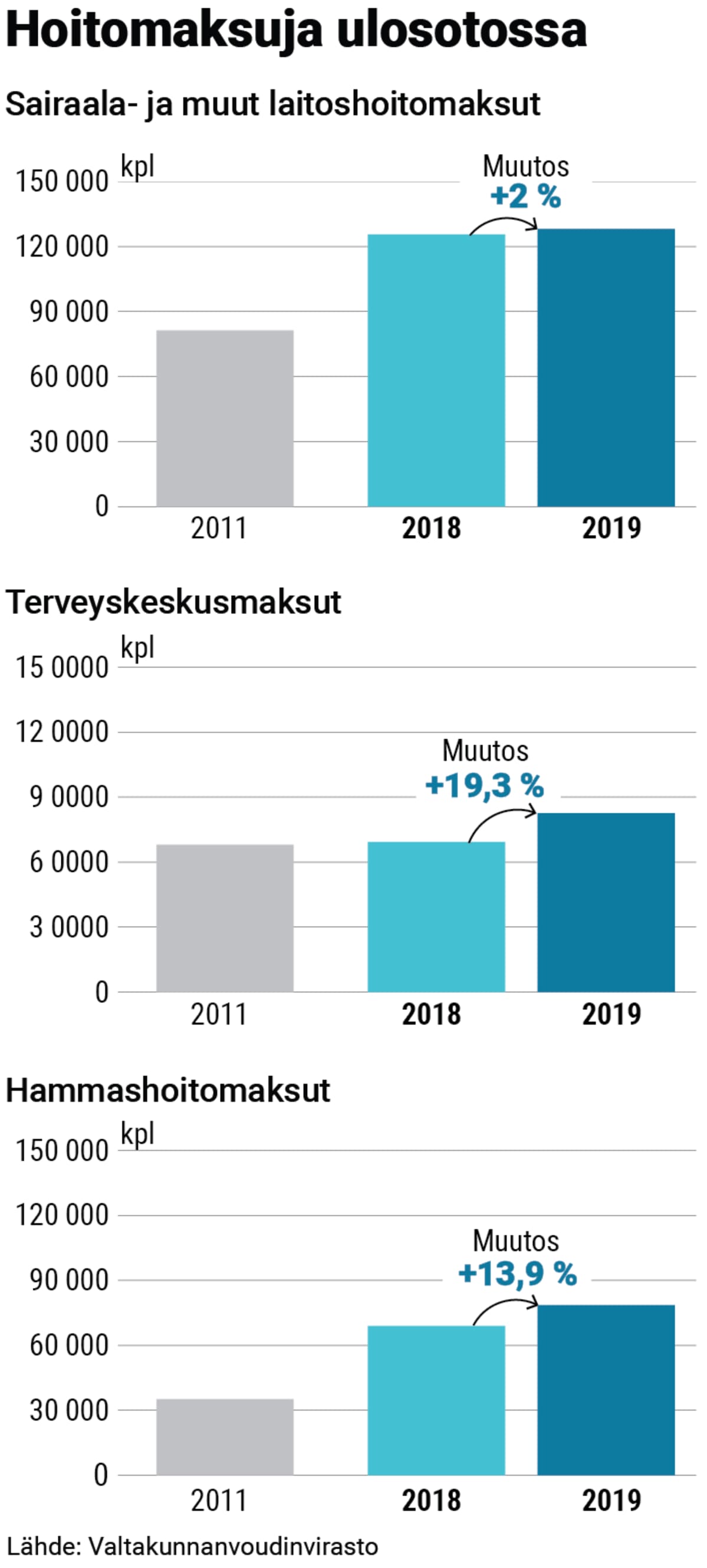 Ulosottoon menneet hoitomaksut vuosina 2011, 2018 ja 2019