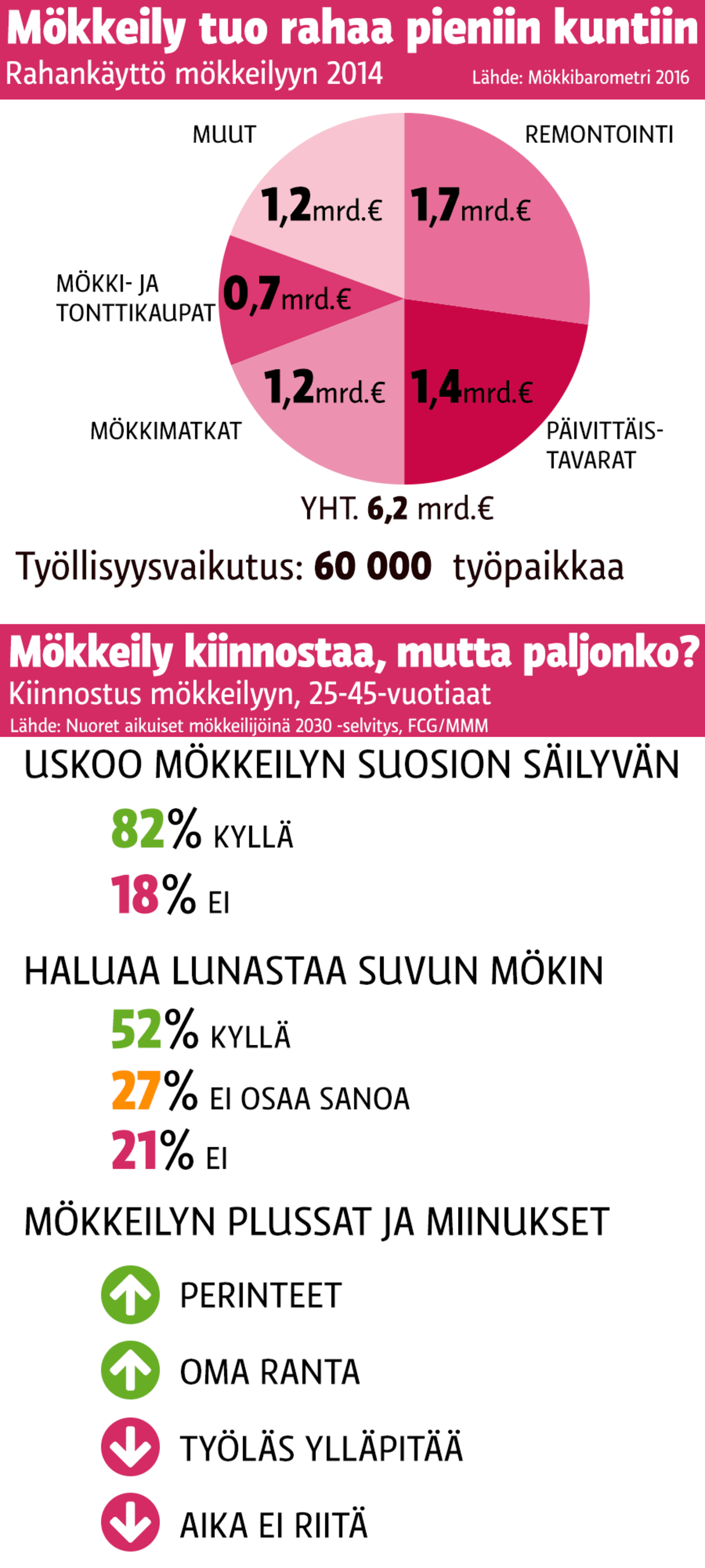 Grafiikka mökkeilyyn liittyvistä kustannuksista.