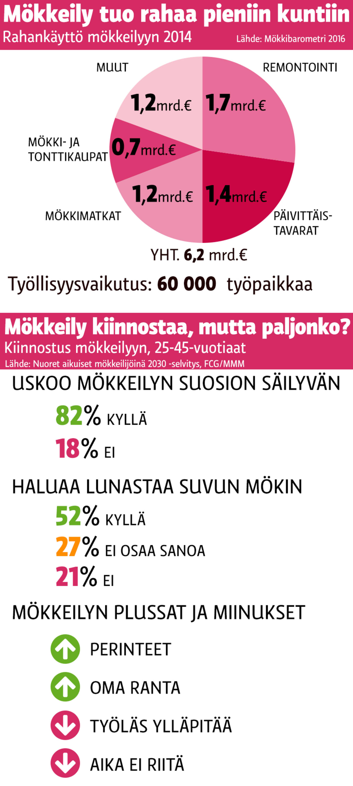 Grafiikka mökkeilyyn liittyvistä kustannuksista.