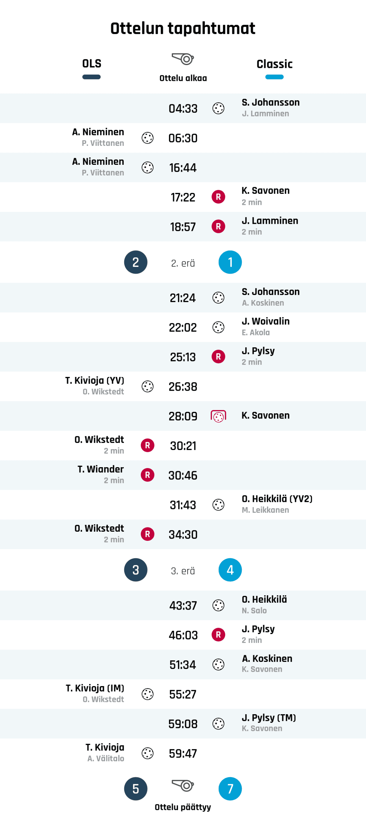 04:33 Maali: S. Johansson (Classic)
06:30 Maali: A. Nieminen (OLS)
16:44 Maali: A. Nieminen (OLS)
17:22 Rangaistus: K. Savonen - VAARALLINEN PELI (Classic)
18:57 Rangaistus: J. Lamminen - TYÖNTÄMINEN (Classic)
Ensimmäisen erän tulos: OLS 2, Classic 1
21:24 Maali: S. Johansson (Classic)
22:02 Maali: J. Woivalin (Classic)
25:13 Rangaistus: J. Pylsy - JATKUVA VÄÄRÄ PELITAPA (Classic)
26:38 Maali: T. Kivioja (YV) (OLS)
28:09 Epäonnistunut rangaistuslaukaus: K. Savonen (Classic)
30:21 Rangaistus: O. Wikstedt - KIINNIPITÄMINEN (OLS)
30:46 Rangaistus: T. Wiander - MAILAN PAINAMINEN TAI SITOMINEN (OLS)
31:43 Maali: O. Heikkilä (YV2) (Classic)
34:30 Rangaistus: O. Wikstedt - KÄDELLÄ TAI KÄSIVARRELLA PELAAMINEN (OLS)
Toisen erän tulos: OLS 3, Classic 4
43:37 Maali: O. Heikkilä (Classic)
46:03 Rangaistus: J. Pylsy - MAILAAN LYÖMINEN TAI POTKAISEMINEN (Classic)
51:34 Maali: A. Koskinen (Classic)
55:27 Maali: T. Kivioja (IM) (OLS)
59:08 Maali: J. Pylsy (TM) (Classic)
59:47 Maali: T. Kivioja (OLS)
Lopputulos: OLS 5, Classic 7
