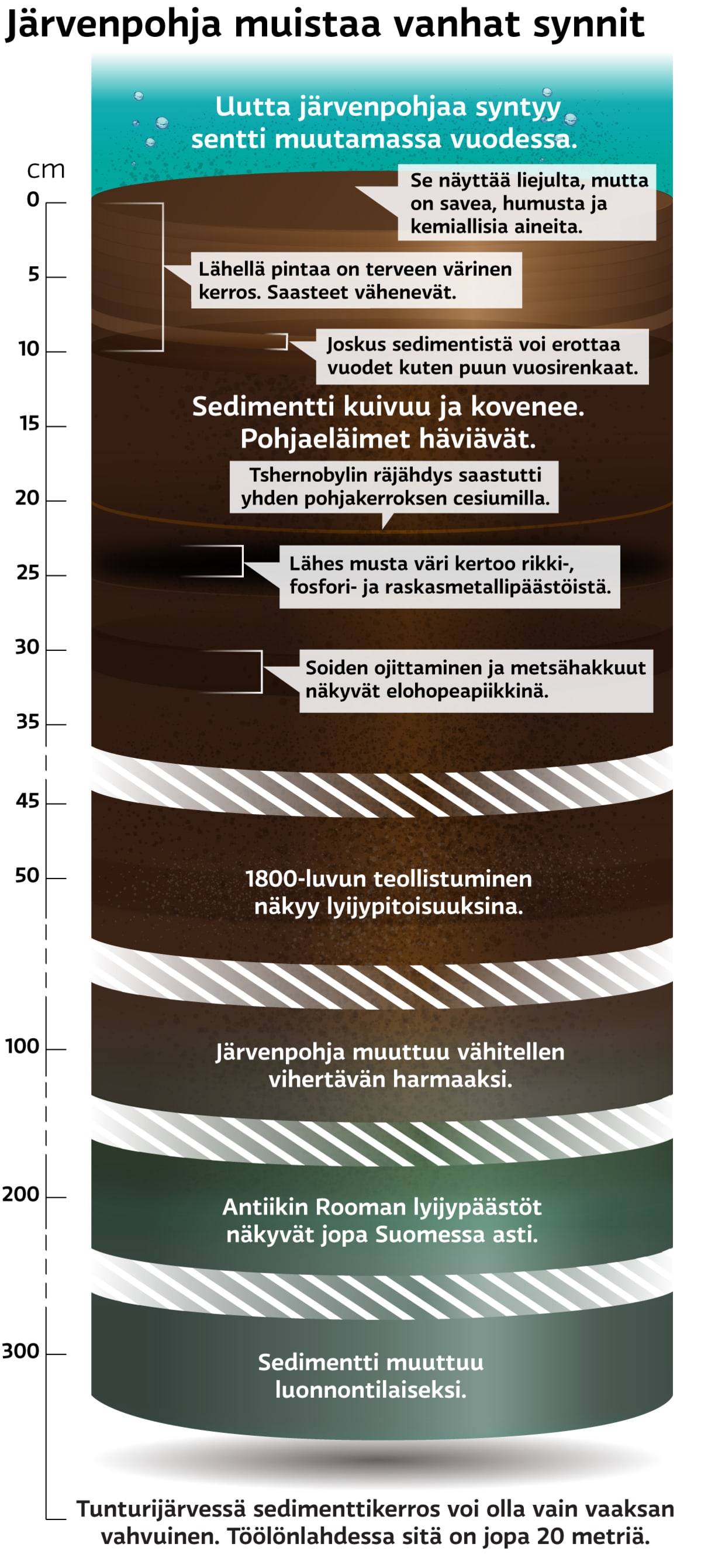 Grafiikka, joka kuvaa järvenpohjan sedimenttiä.